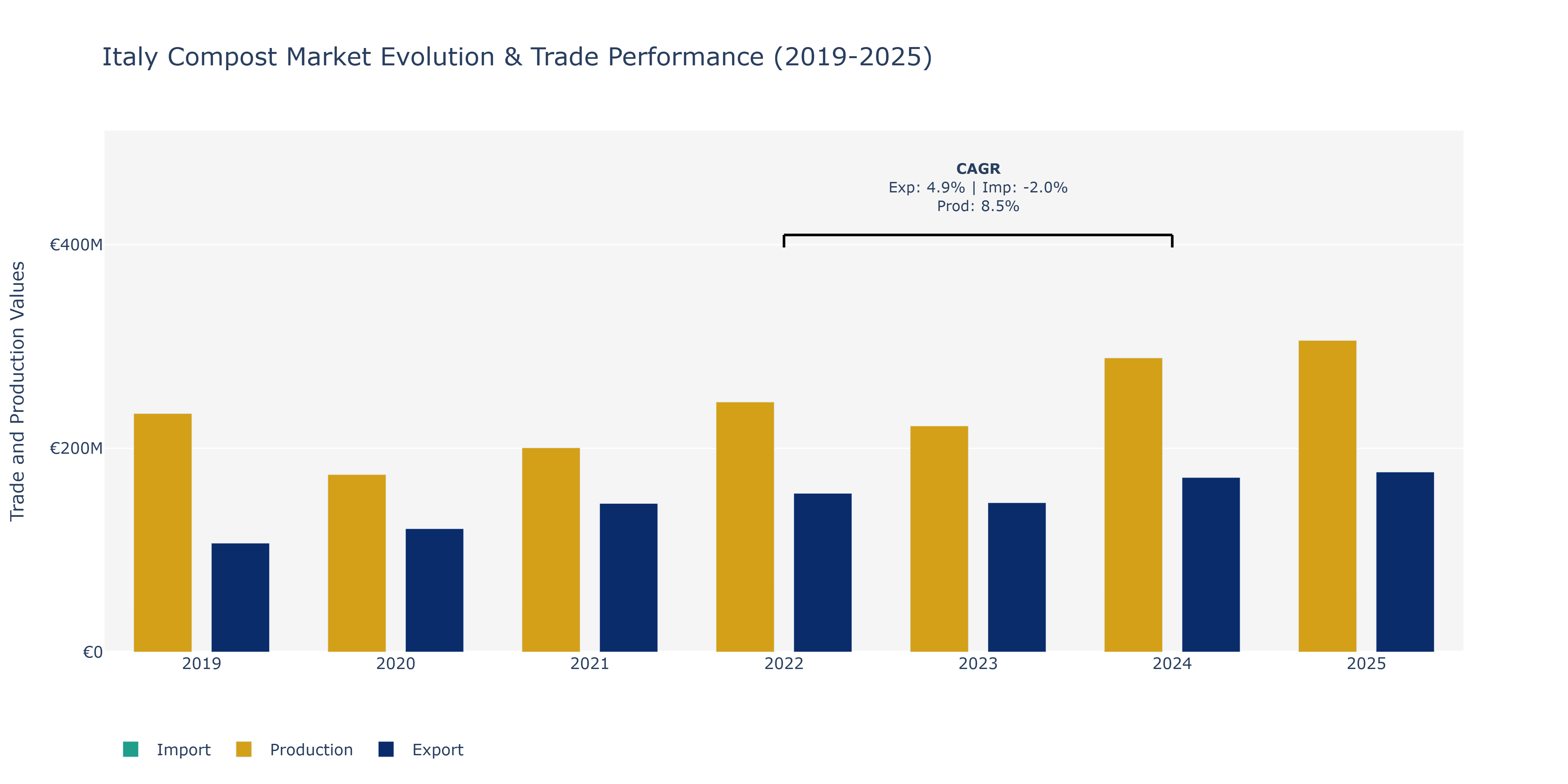 Italy Compost Market: Production & Trade Performance (2019-2025)