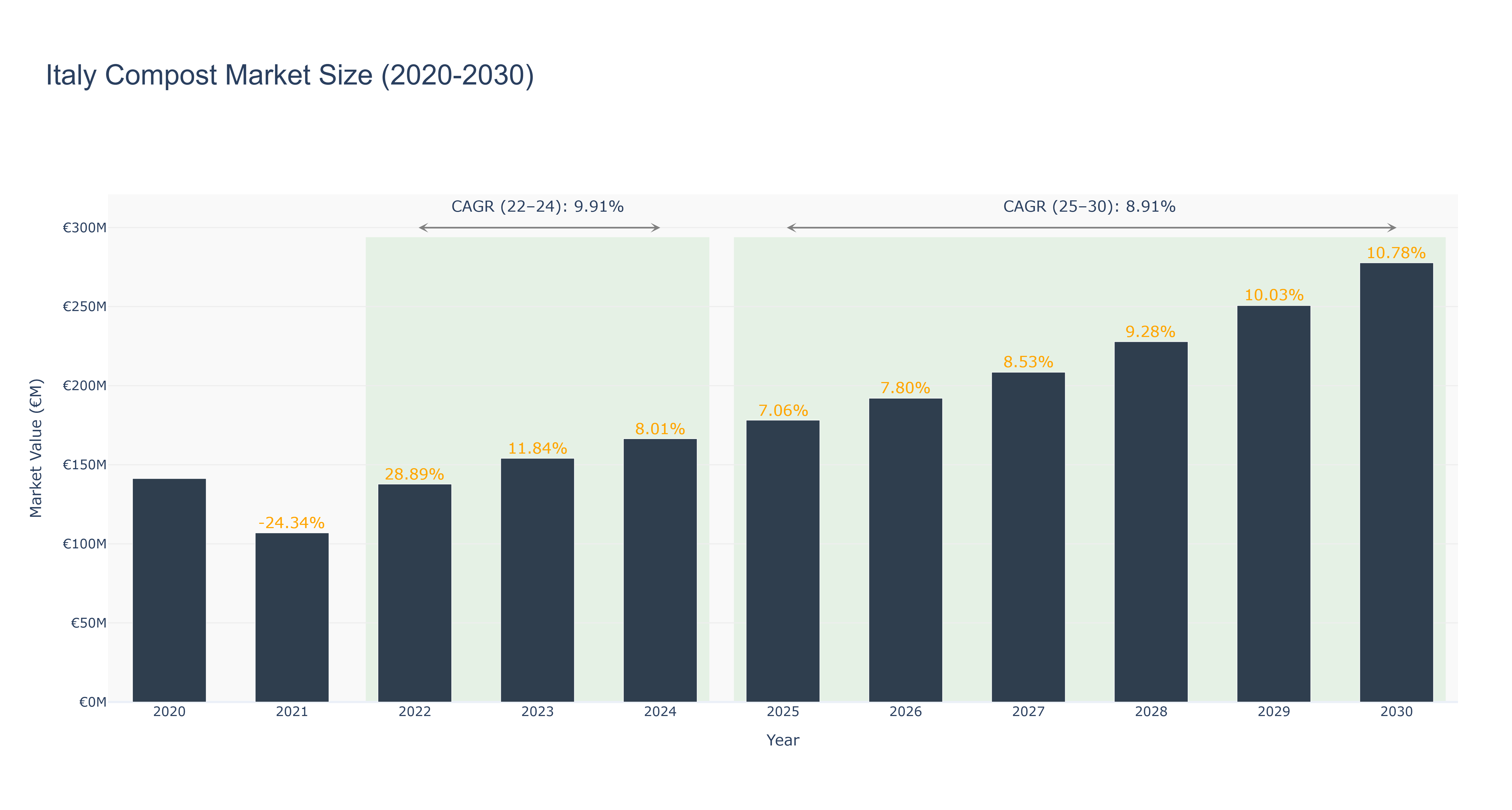 Italy Compost Market Size (2020-2030)