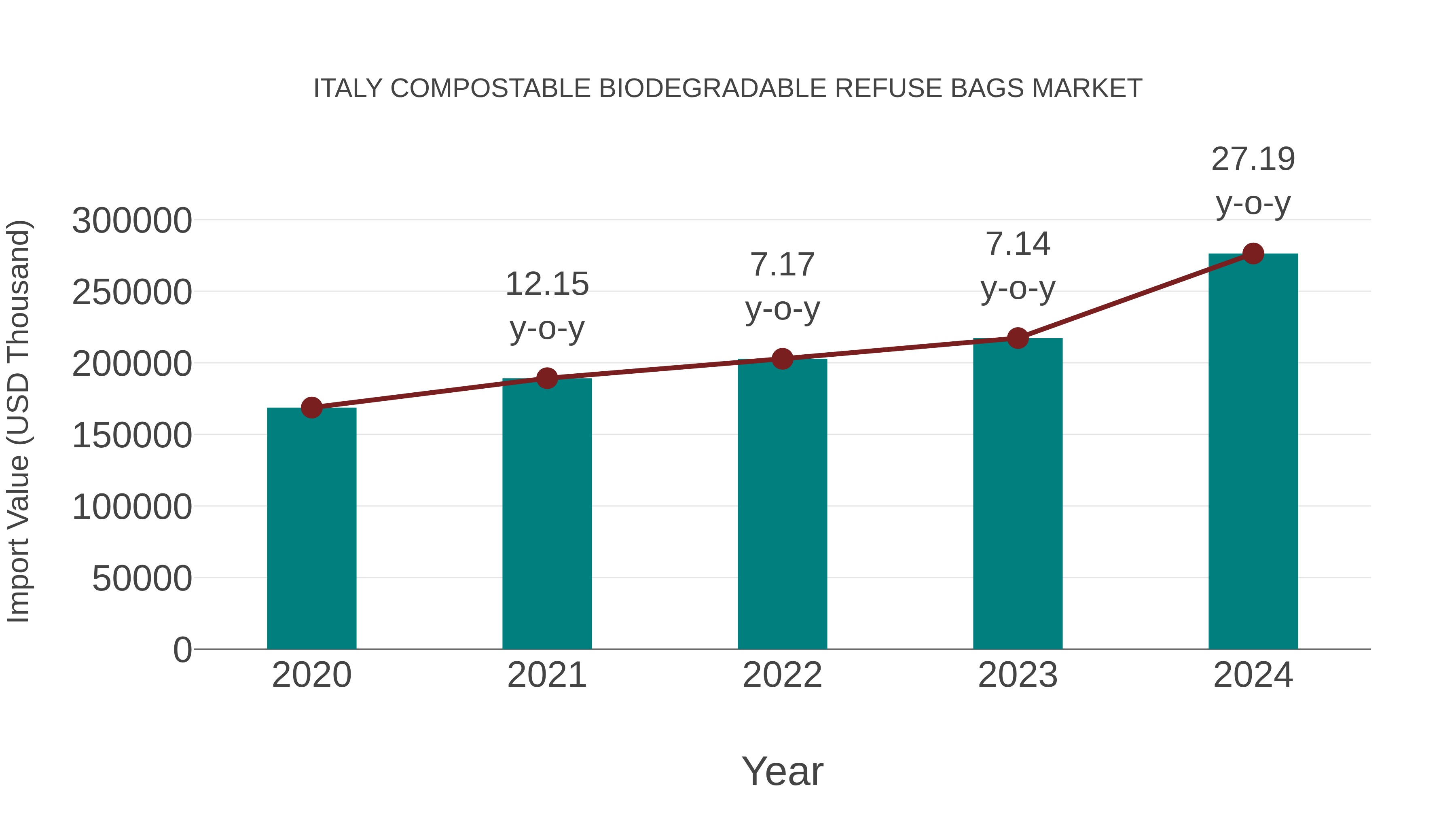 Italy Compostable Biodegradable Refuse Bags Market: Import Trend Analysis