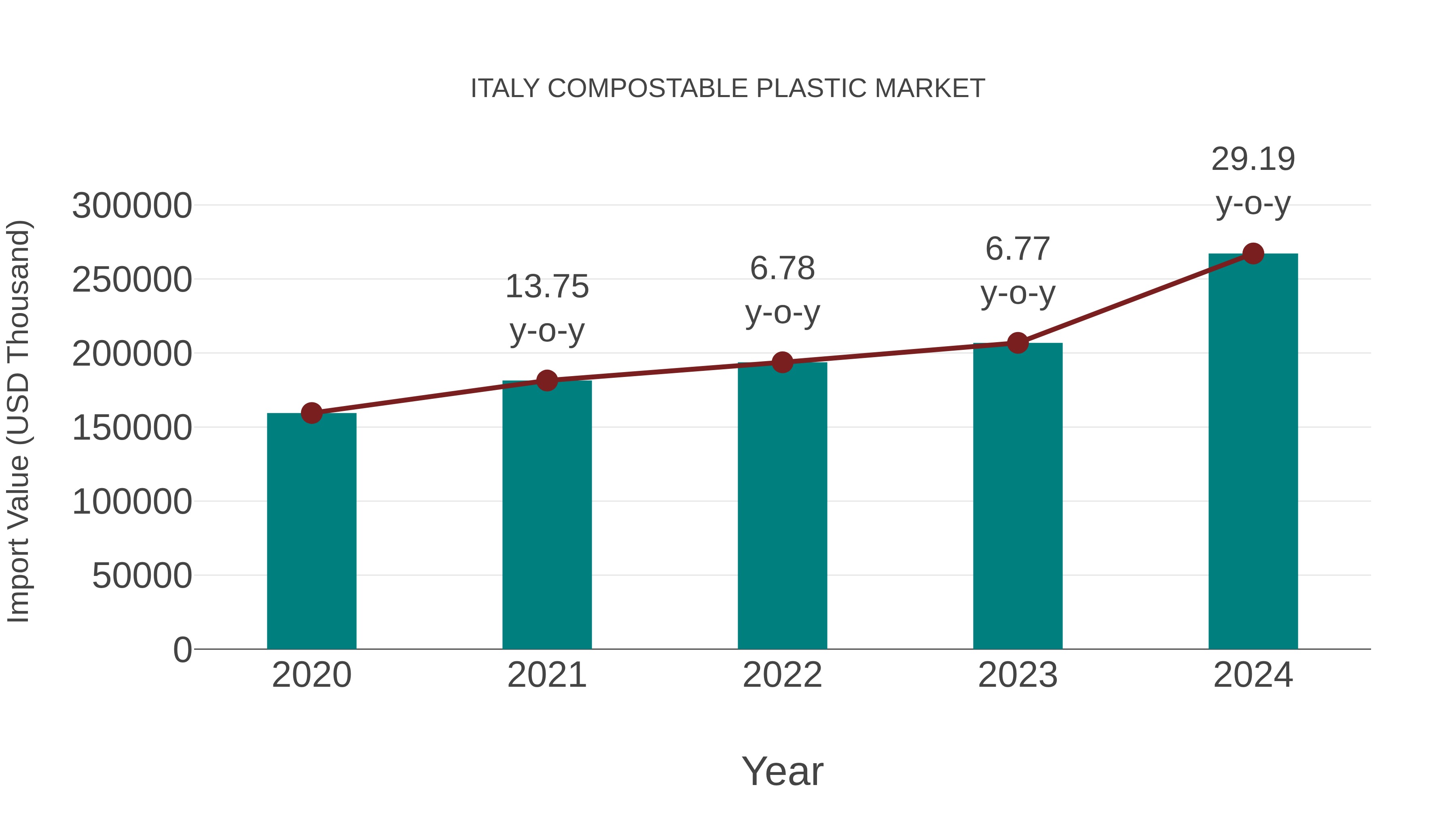  Italy Compostable Plastic Market: Import Trend Analysis