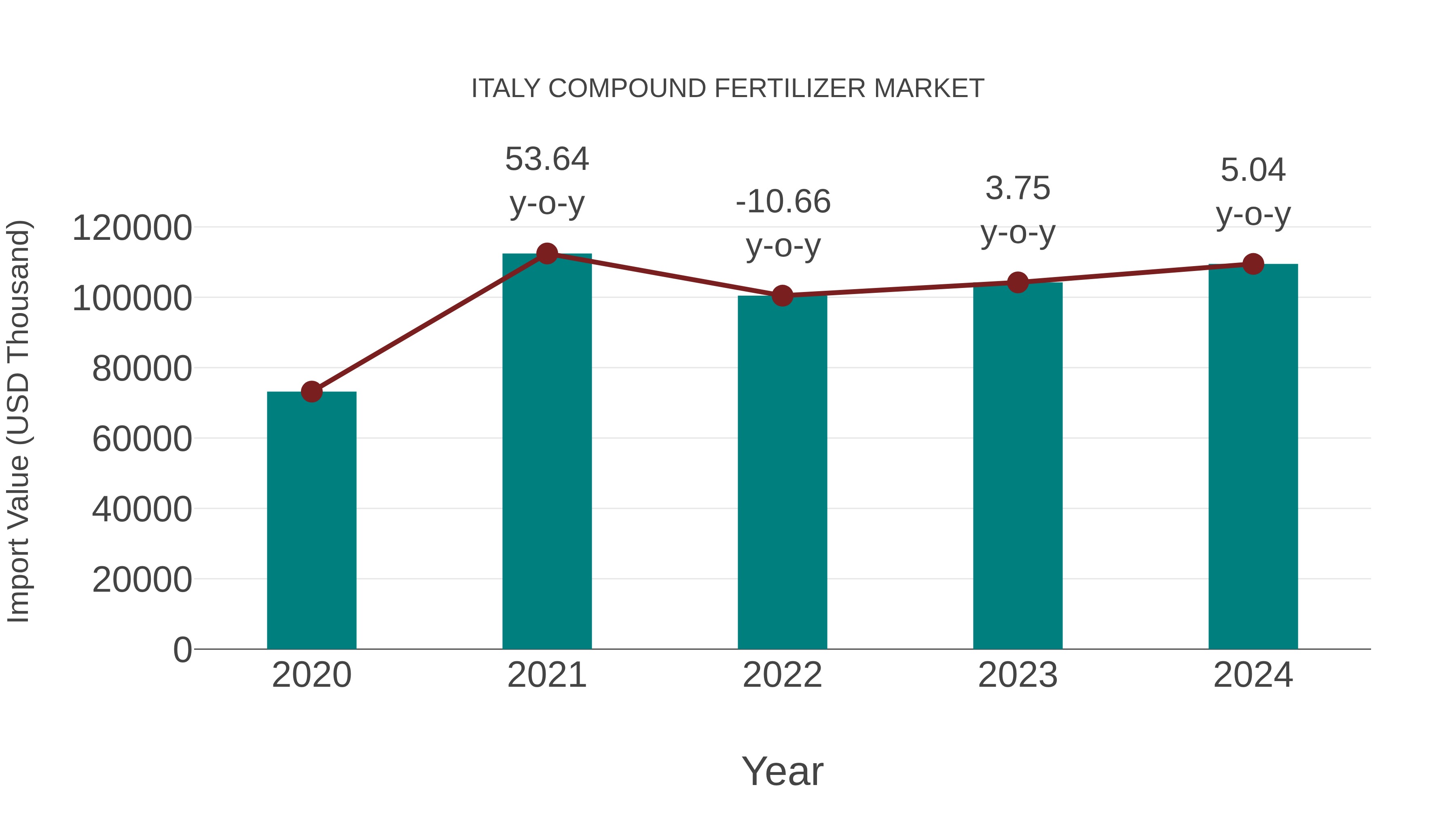  Italy Compound Fertilizer Market: Import Trend Analysis