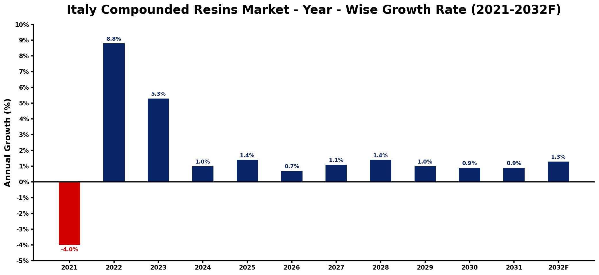 Italy Compounded Resins Market Year-wise Growth Rate and Key Drivers