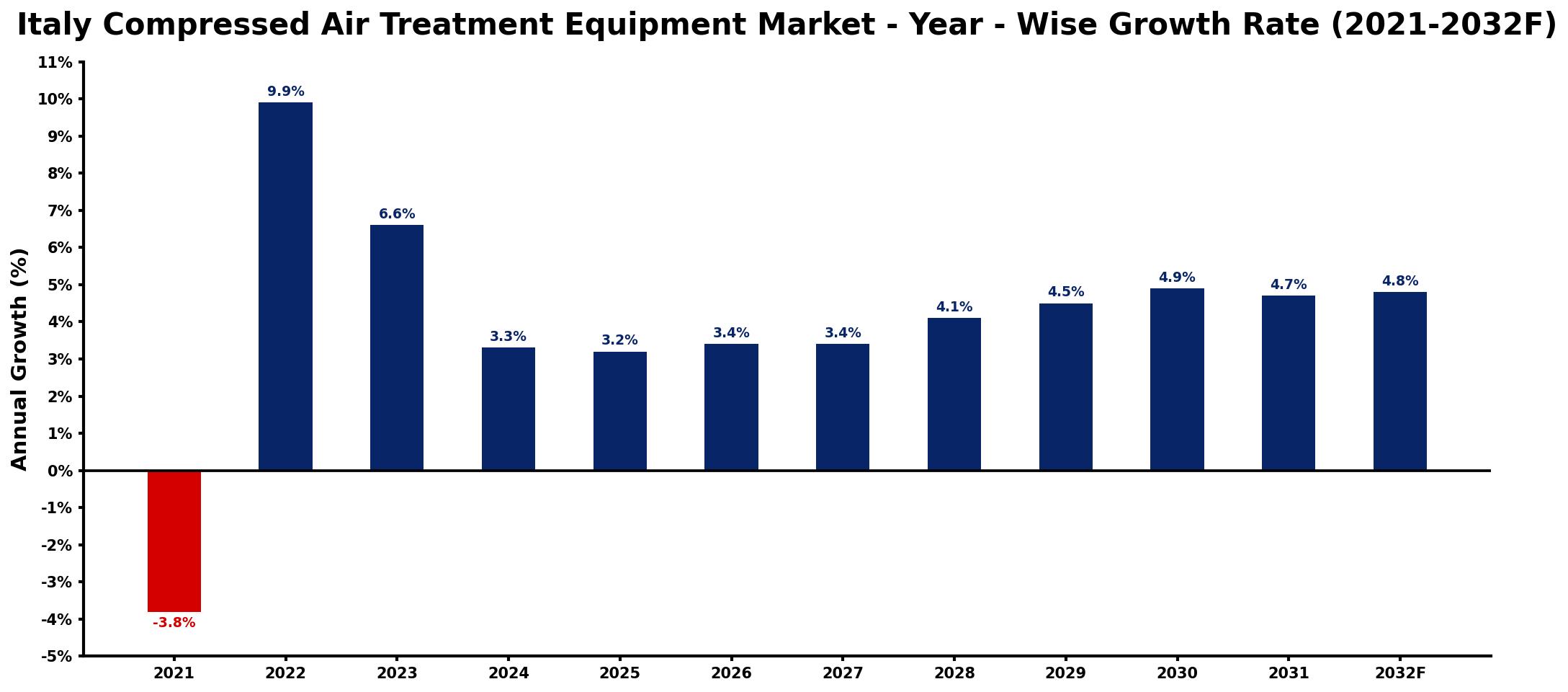 Italy Compressed Air Treatment Equipment Market Year-wise Growth Rate and Key Drivers