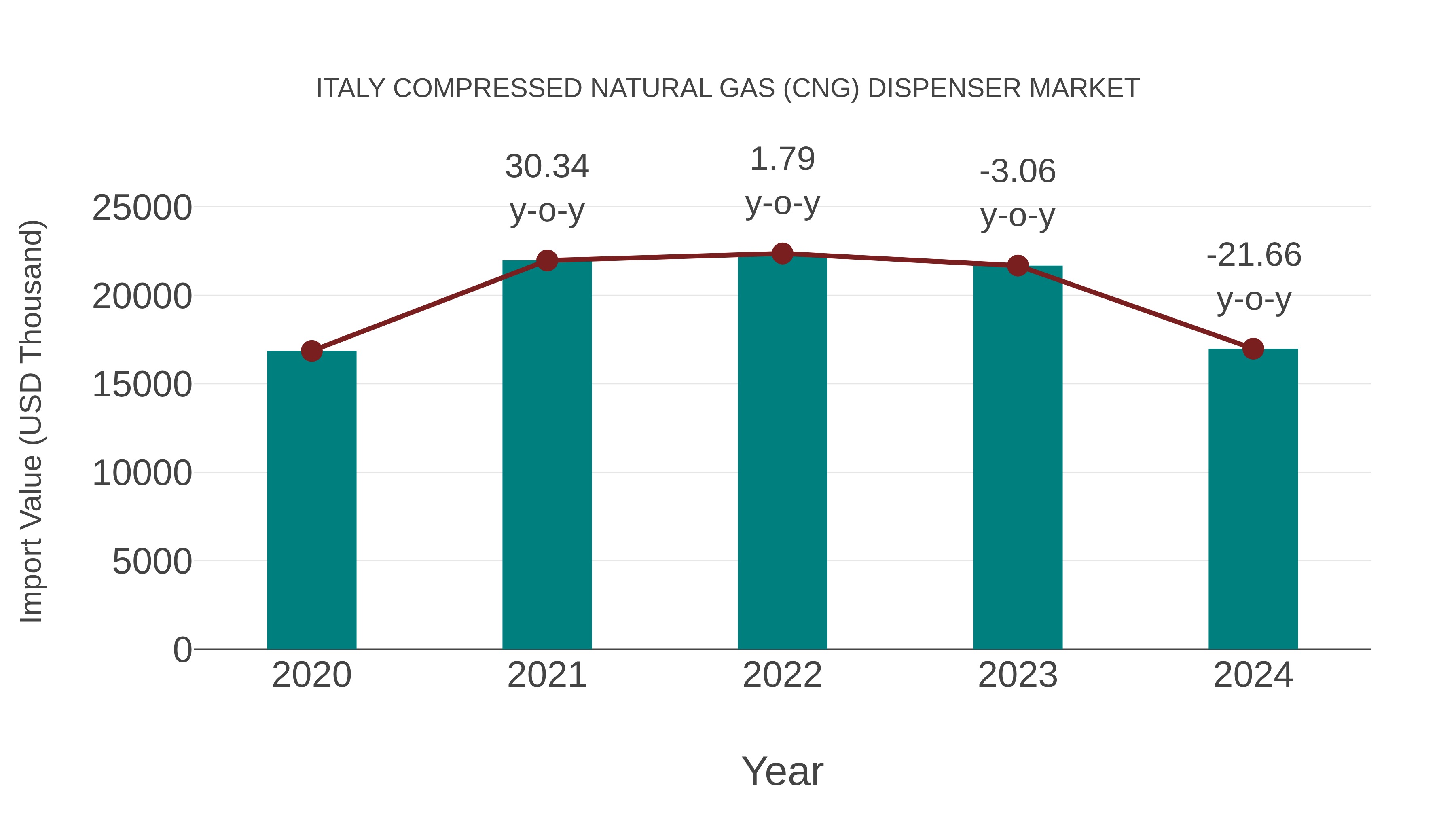 Italy Compressed Natural Gas (Cng) Dispenser Market: Import Trend Analysis