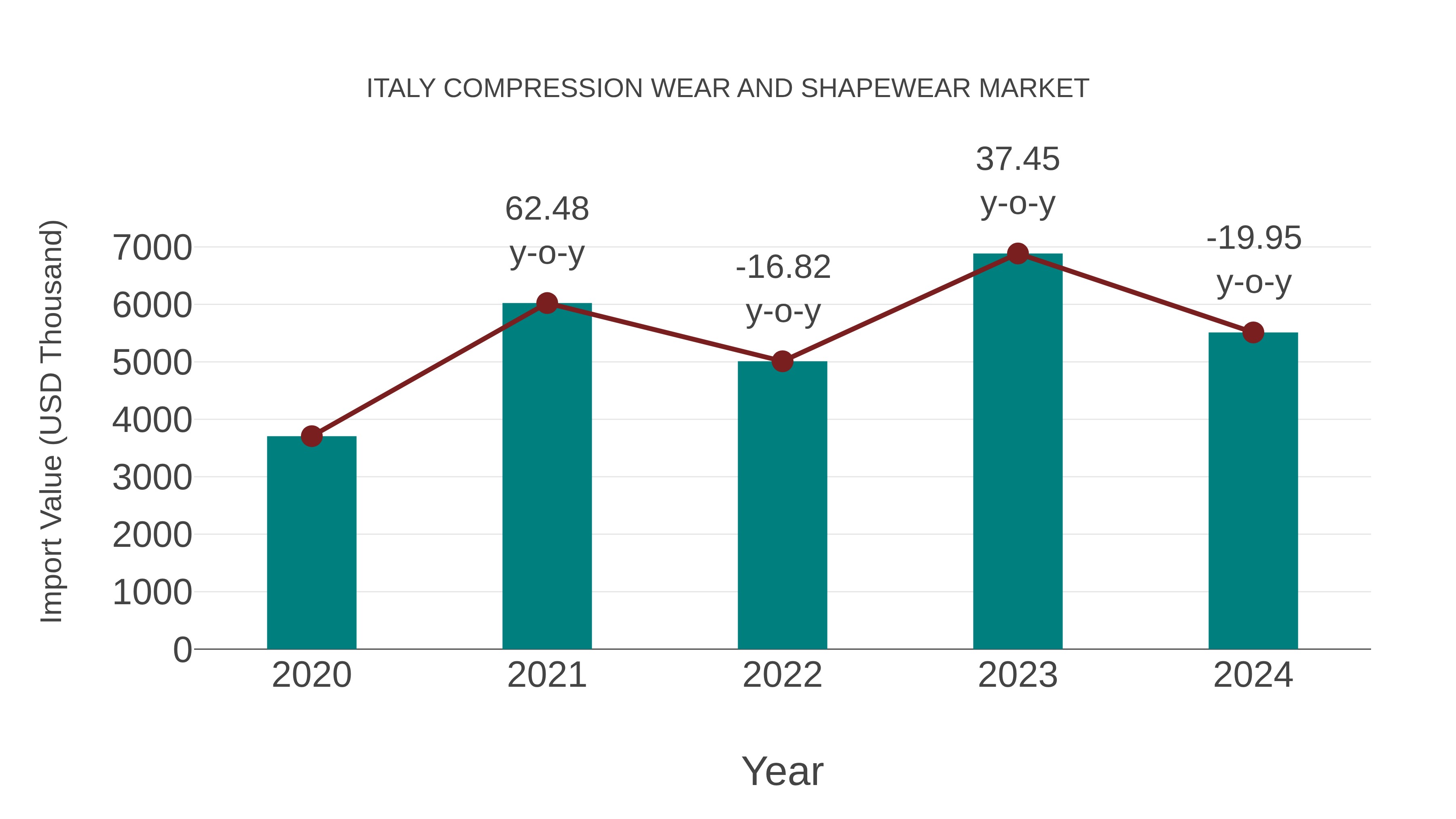  Italy Compression Wear and Shapewear Market: Import Trend Analysis