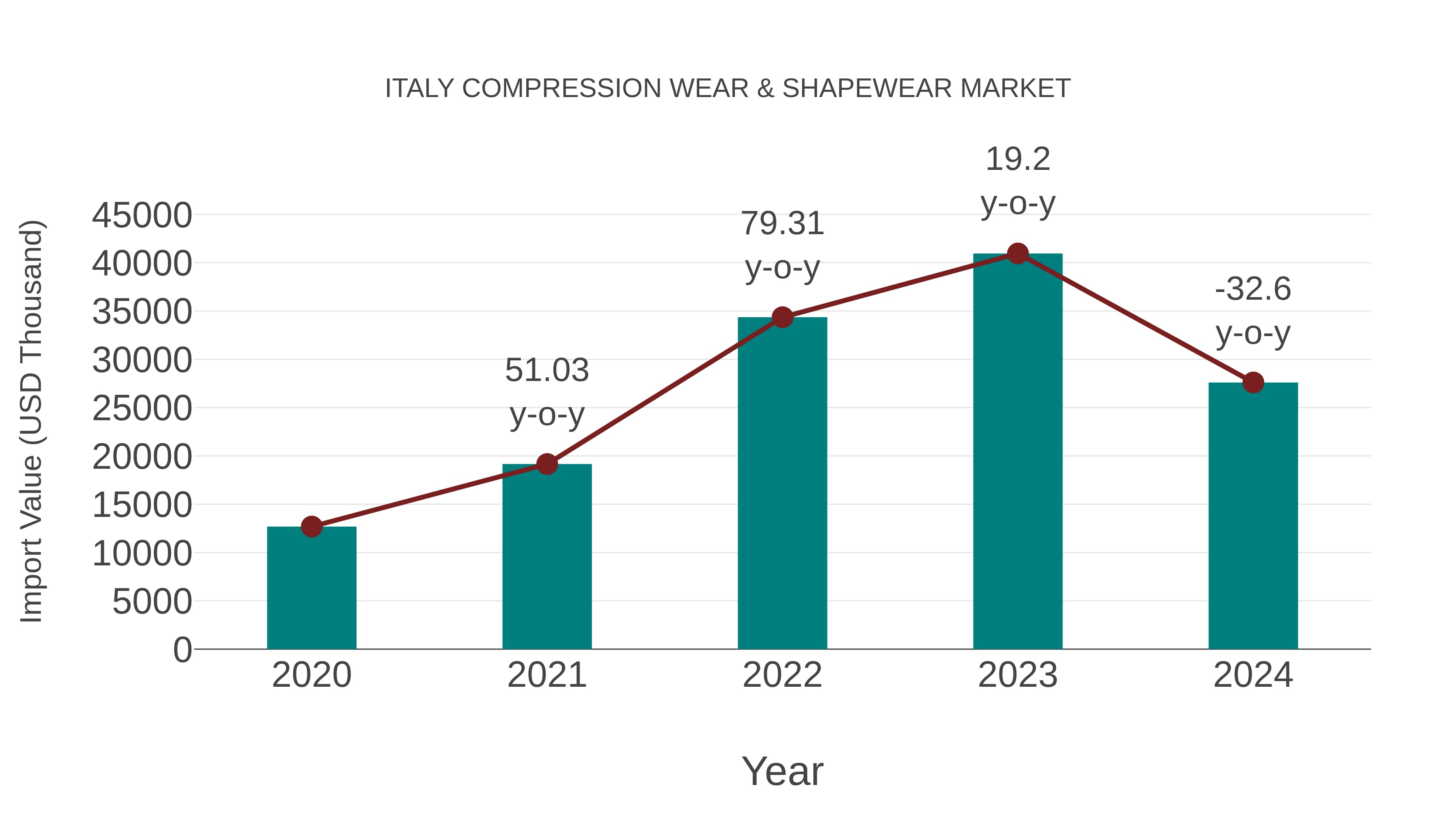  Italy Compression Wear & Shapewear Market: Import Trend Analysis