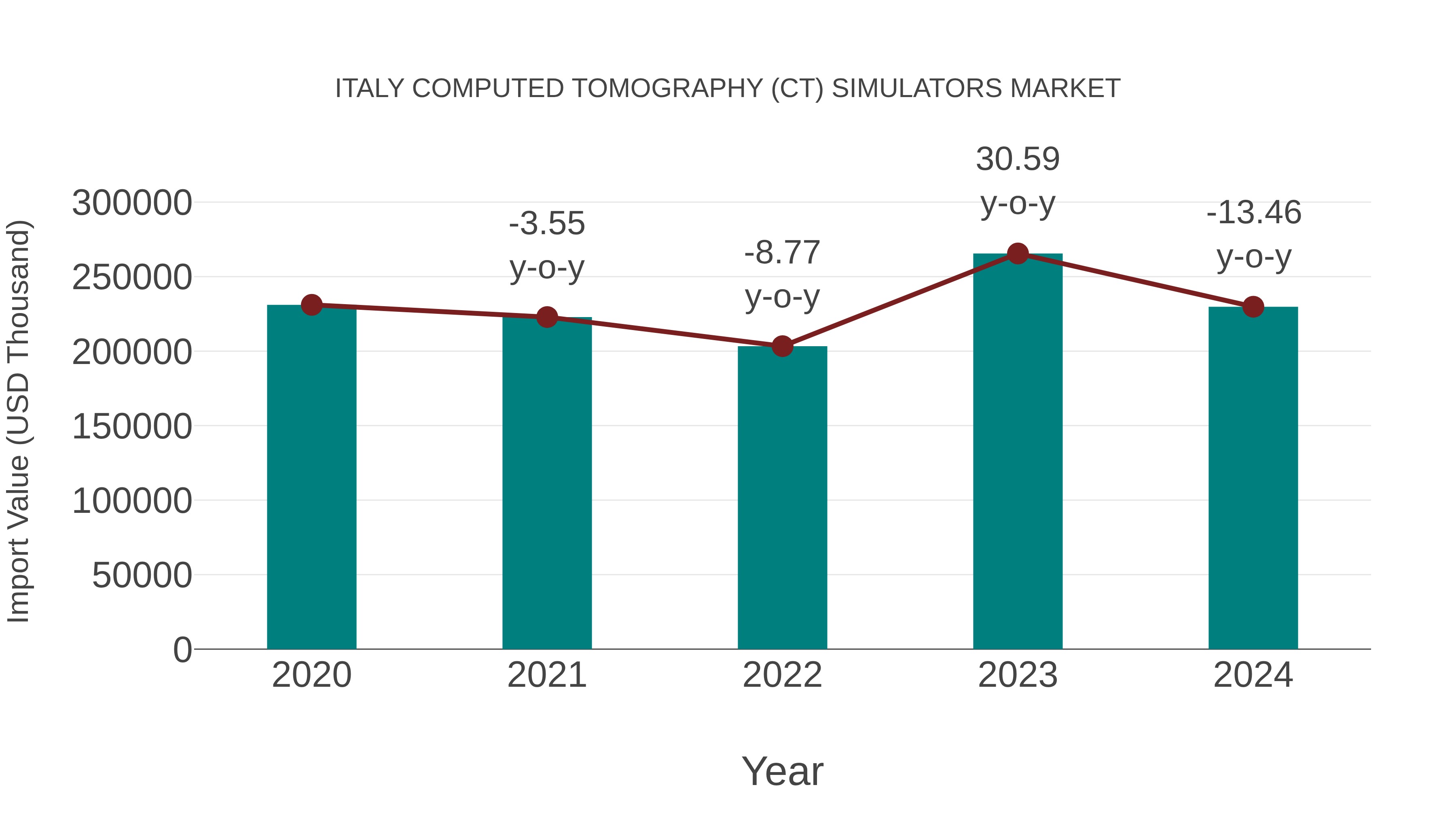  Italy Computed Tomography (Ct) Simulators Market: Import Trend Analysis