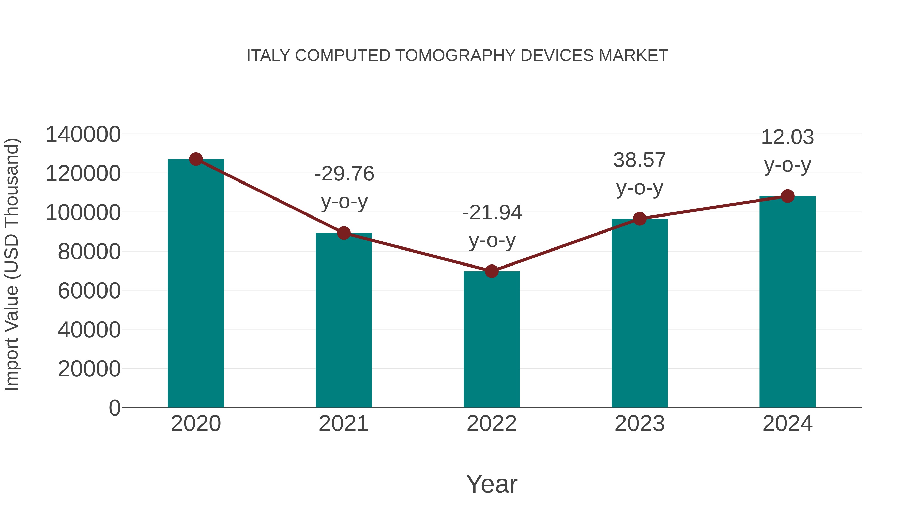  Italy Computed Tomography Devices Market: Import Trend Analysis
