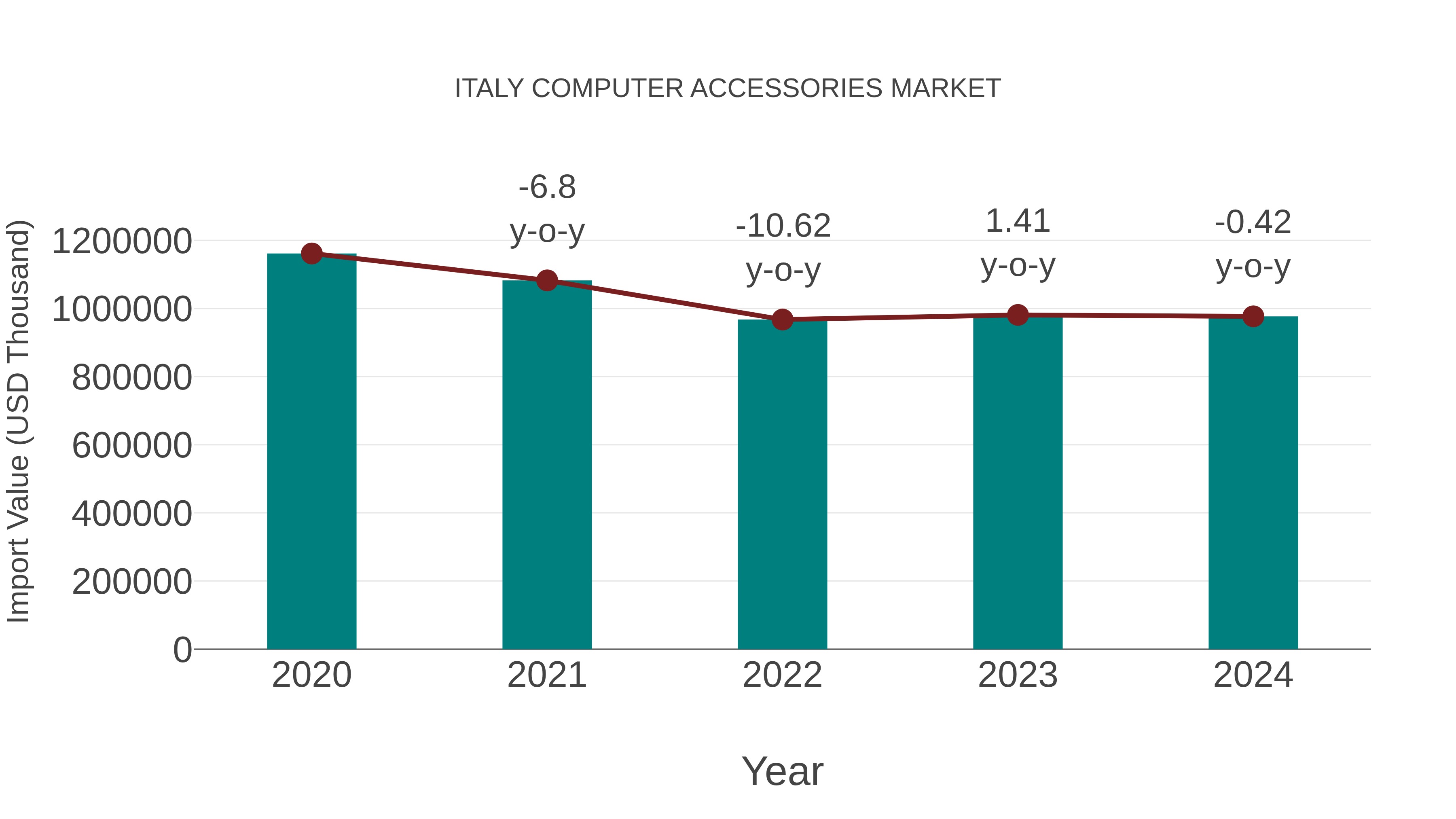 Italy Computer Accessories Market: Import Trend Analysis
