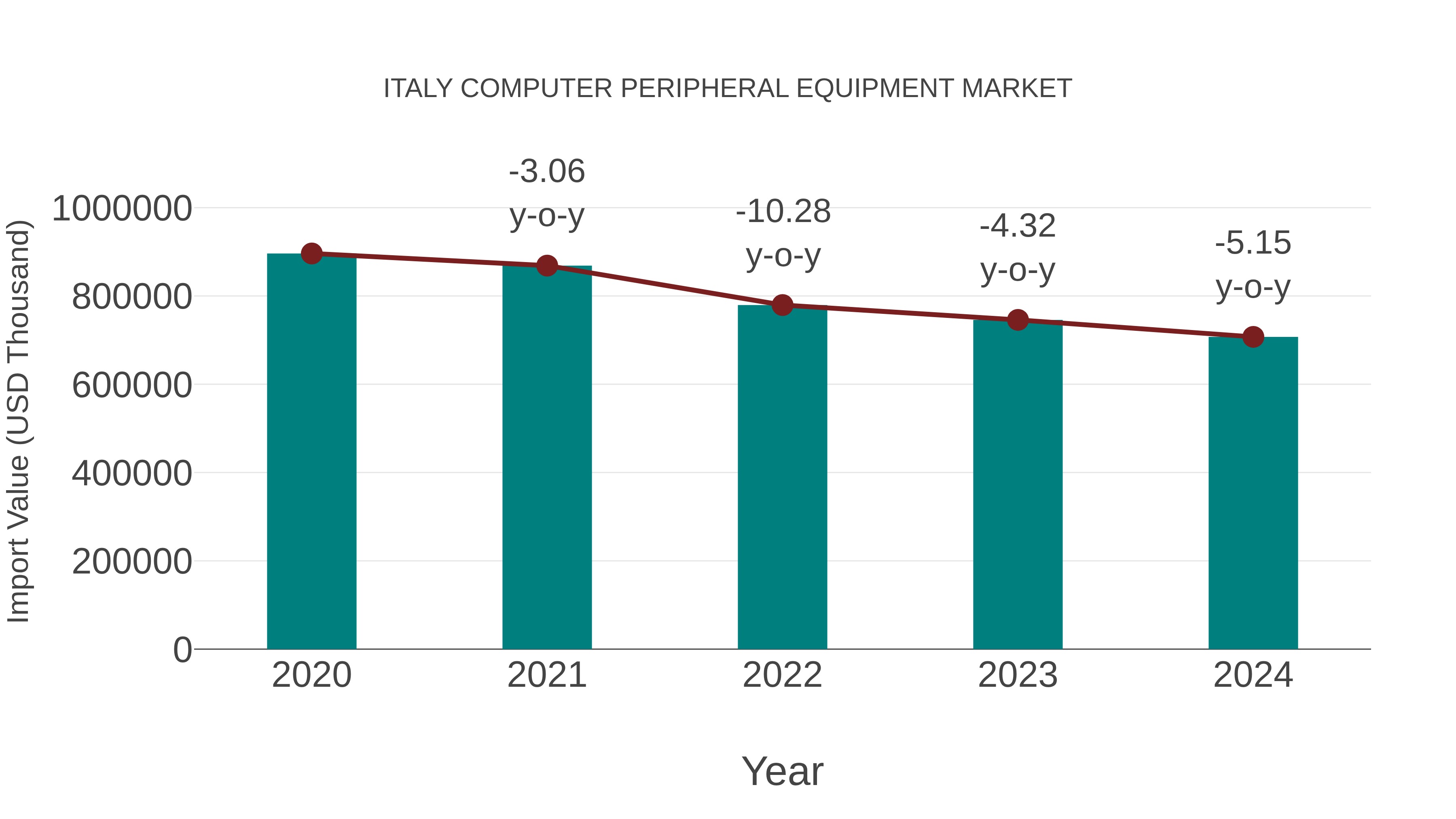  Italy Computer Peripheral Equipment Market: Import Trend Analysis