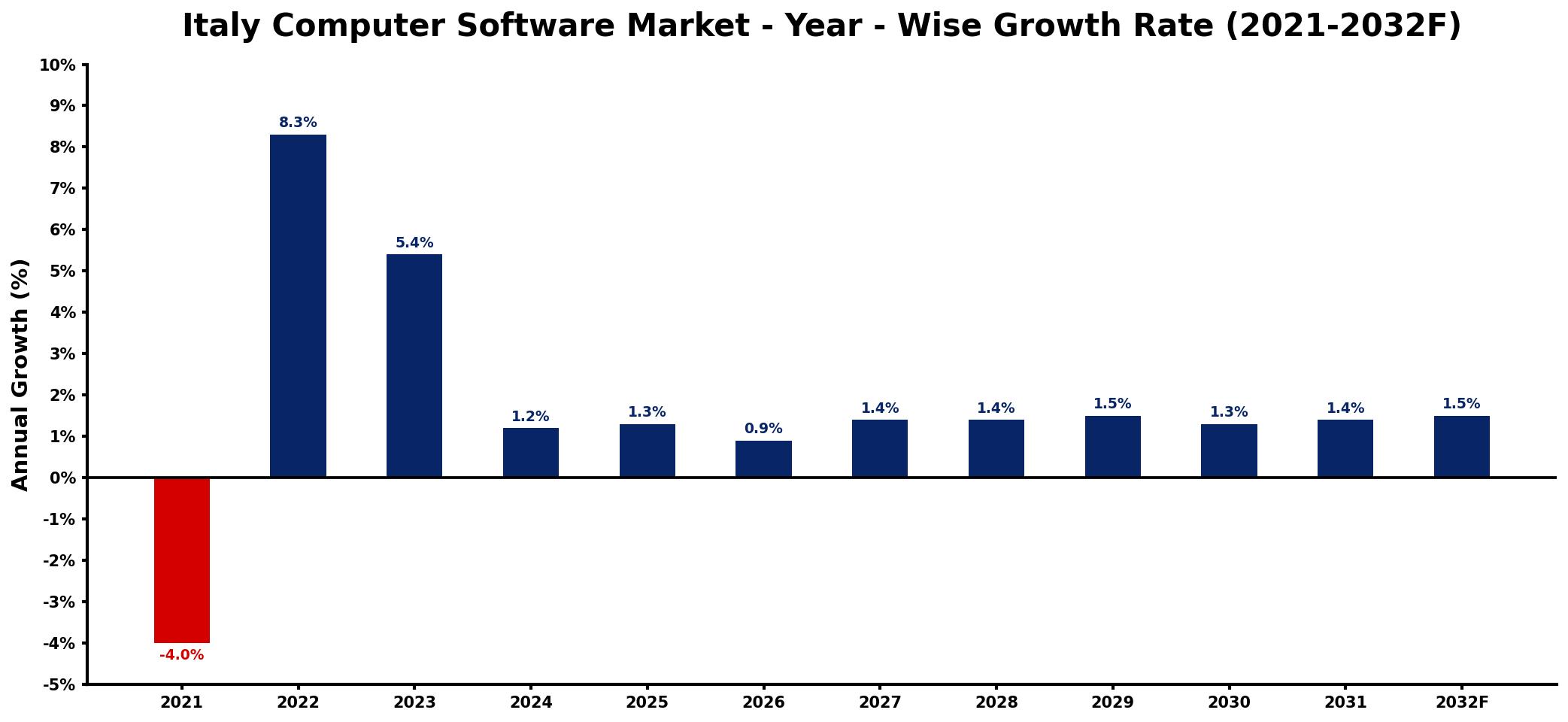 Italy Computer Software Market Year-wise Growth Rate and Key Drivers