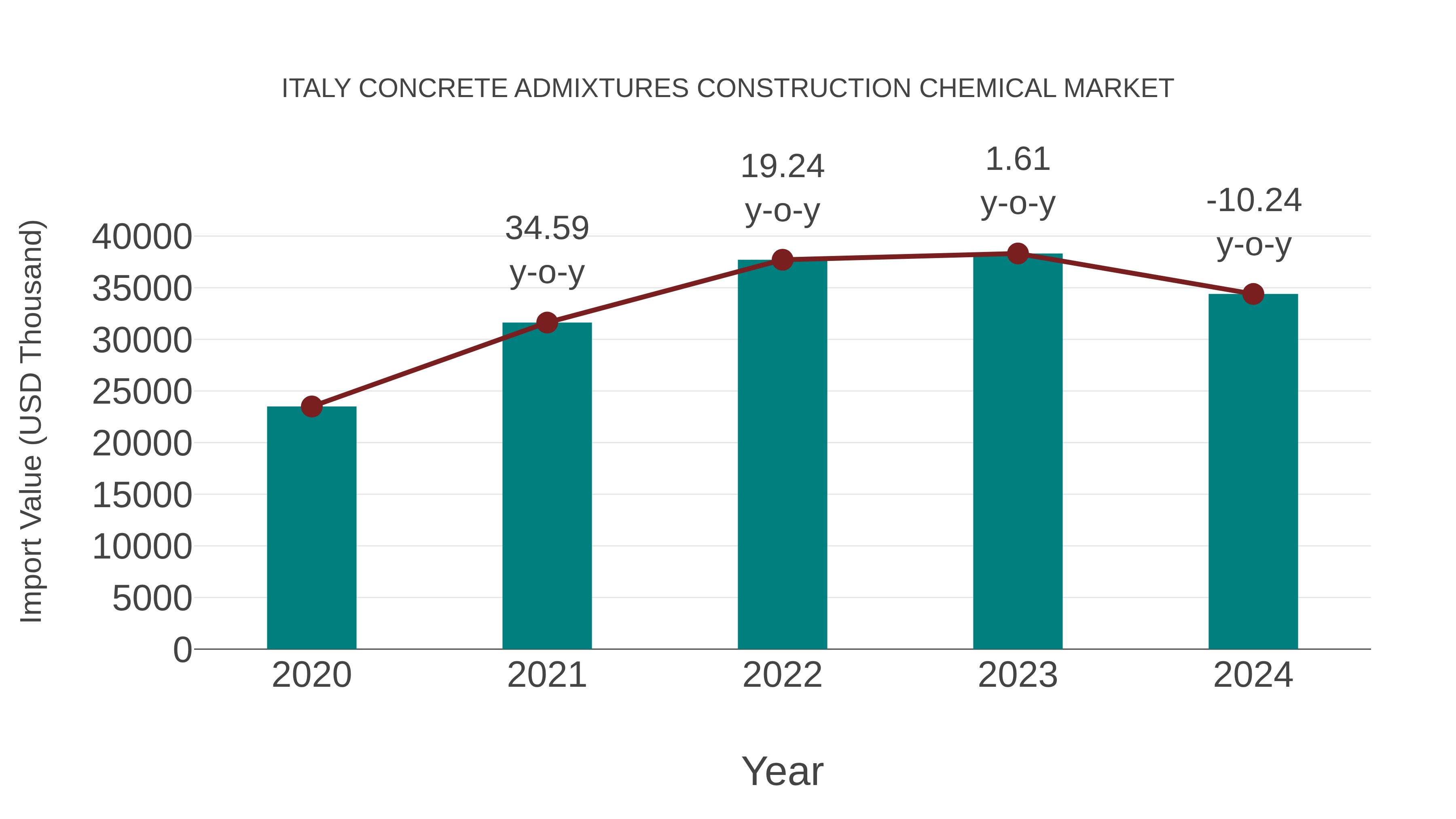  Italy Concrete Admixtures Construction Chemical Market: Import Trend Analysis