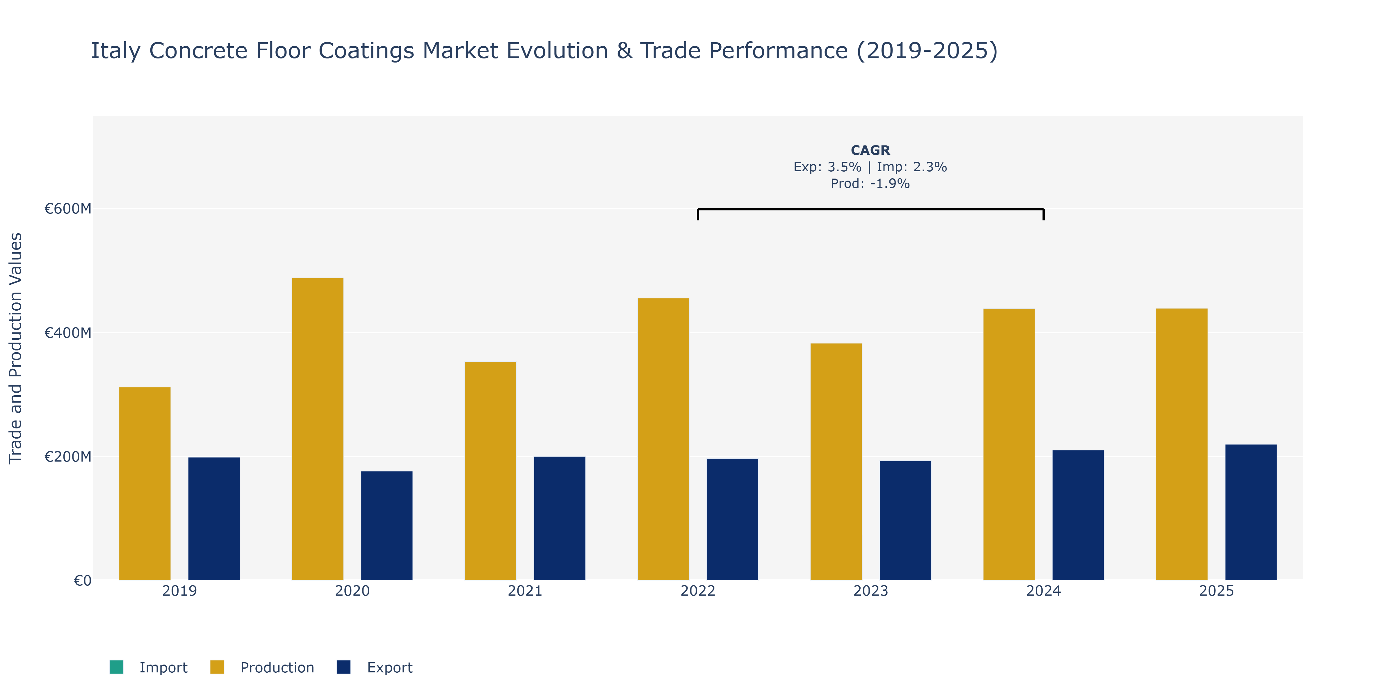 Italy Concrete Floor Coatings Market: Production & Trade Performance (2019-2025)