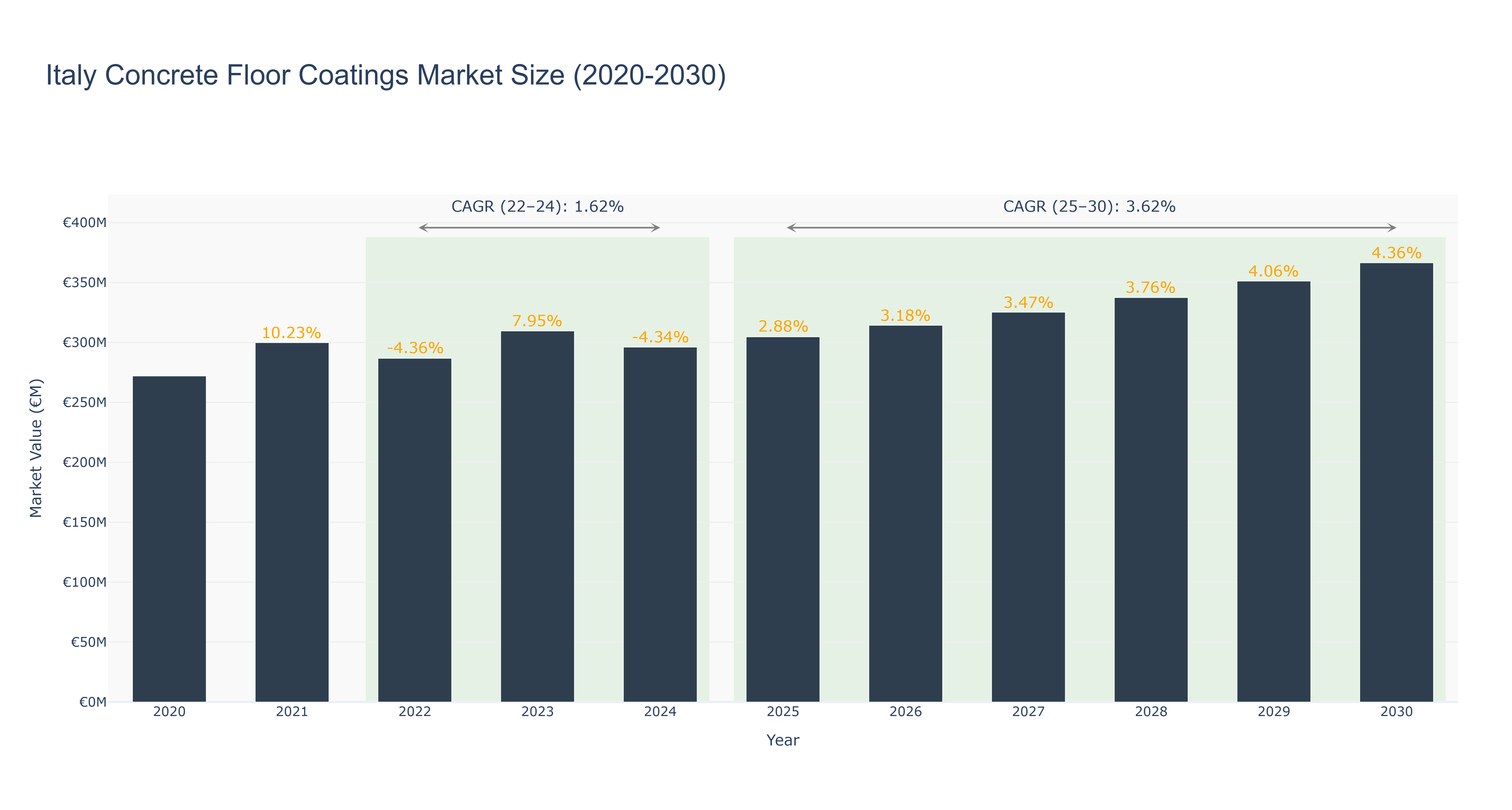 Italy Concrete Floor Coatings Market Size (2020-2030)