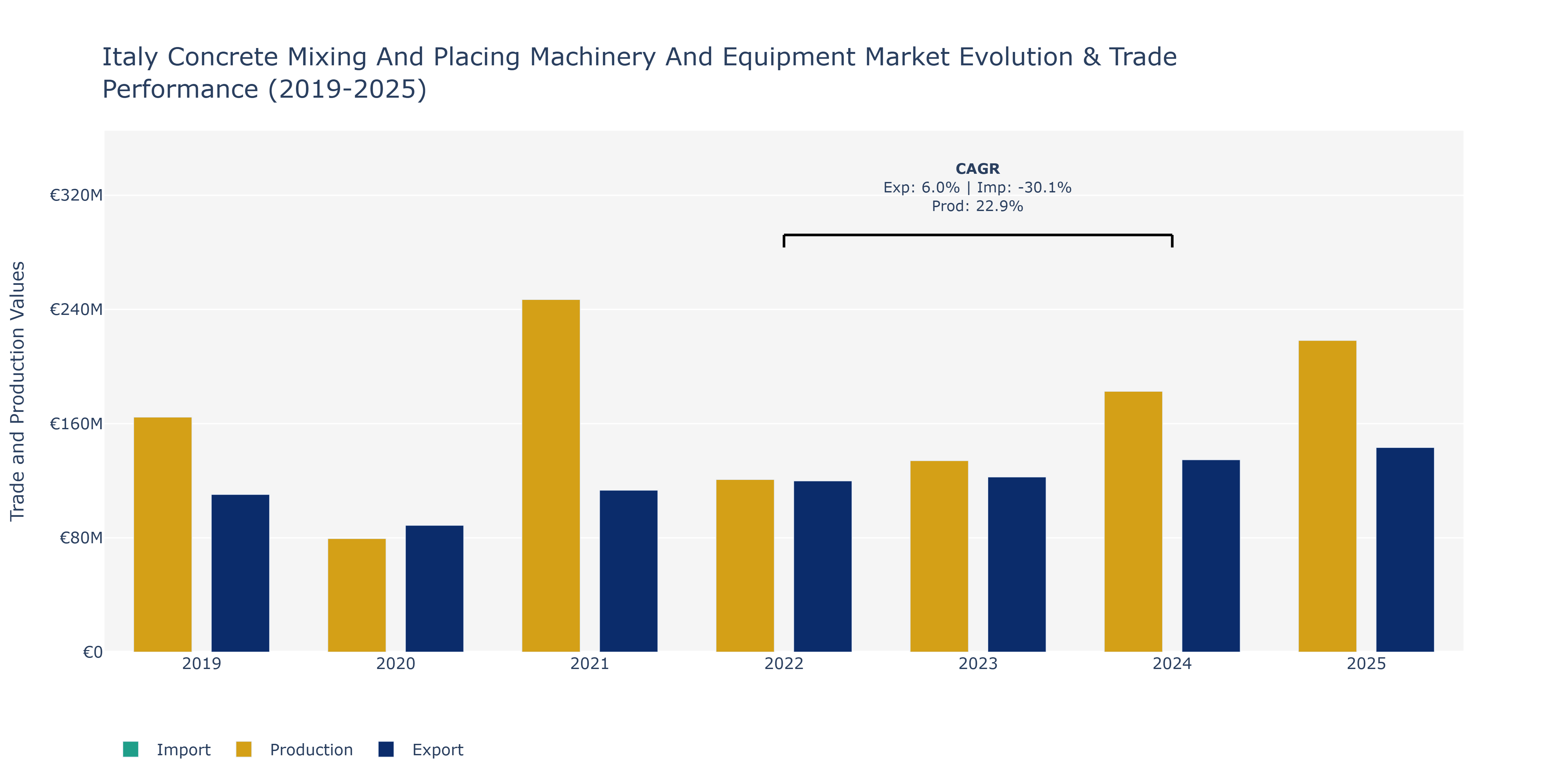 Italy Concrete Mixing And Placing Machinery And Equipment Market: Production & Trade Performance (2019-2025)