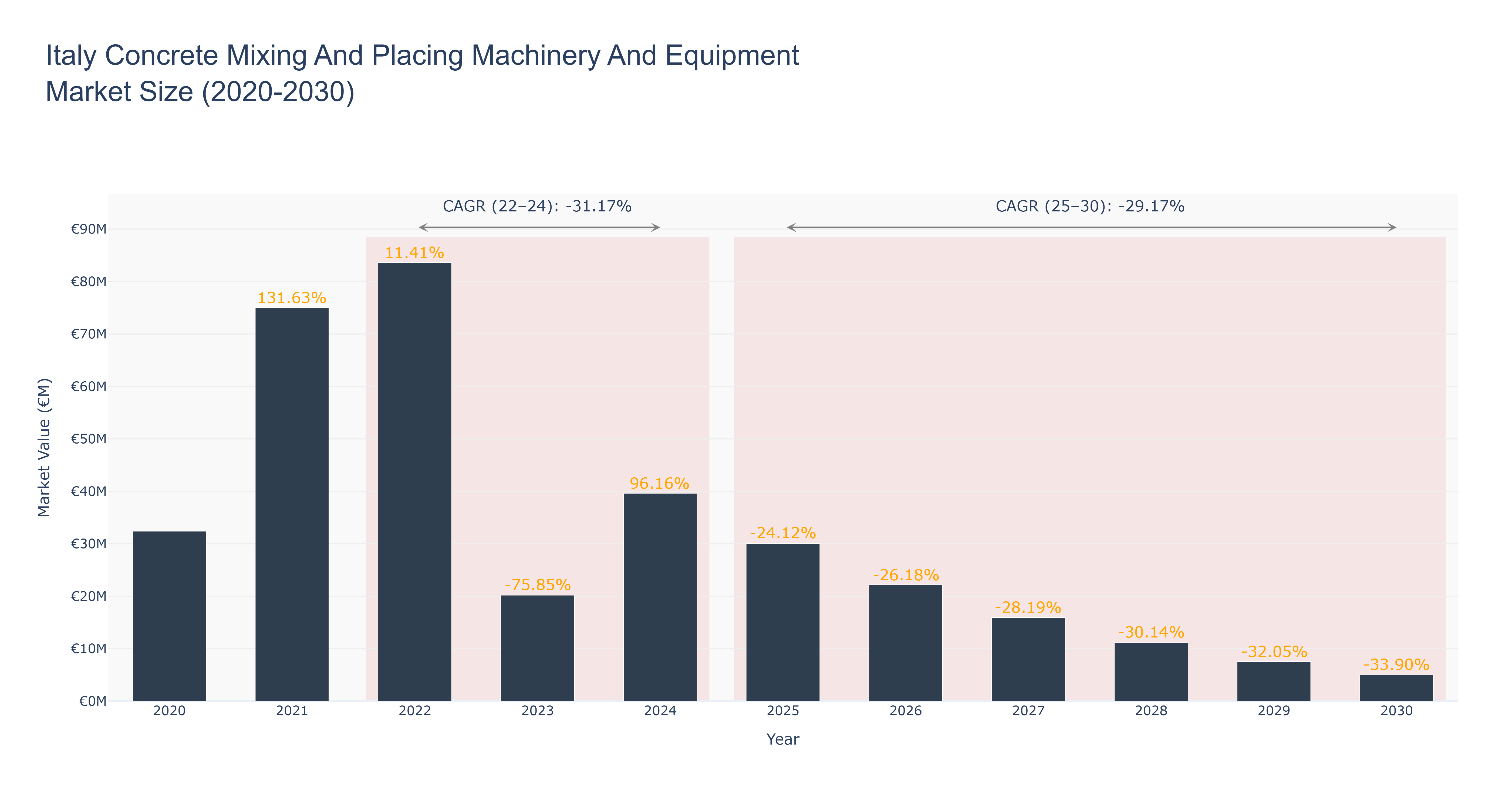 Italy Concrete Mixing And Placing Machinery And Equipment Market Size (2020-2030)
