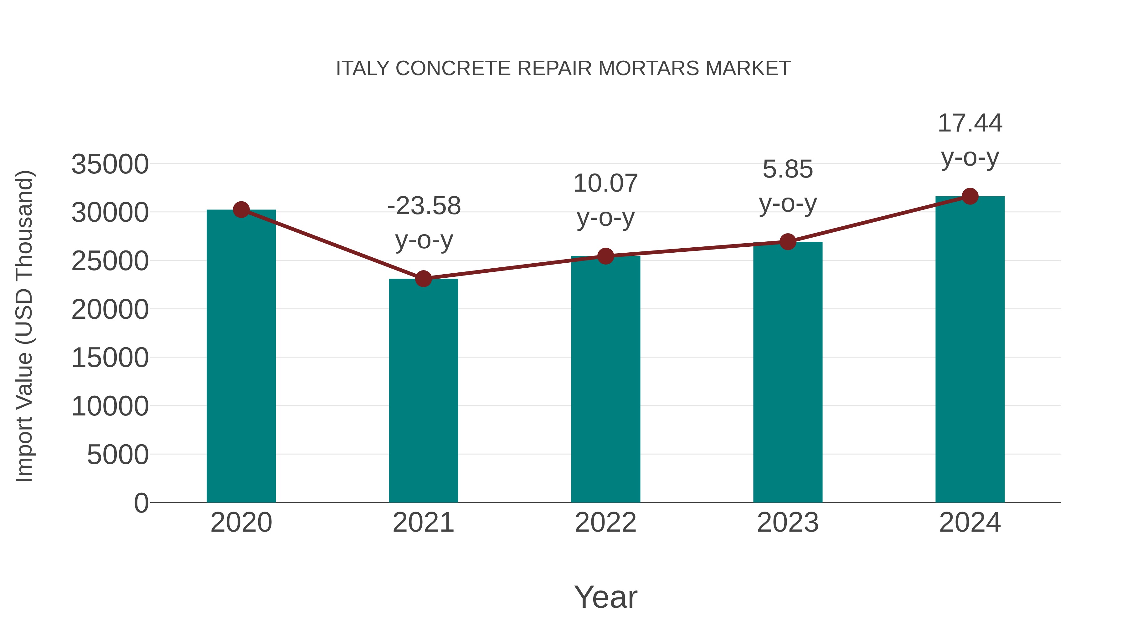 Italy Concrete Repair Mortars Market: Import Trend Analysis