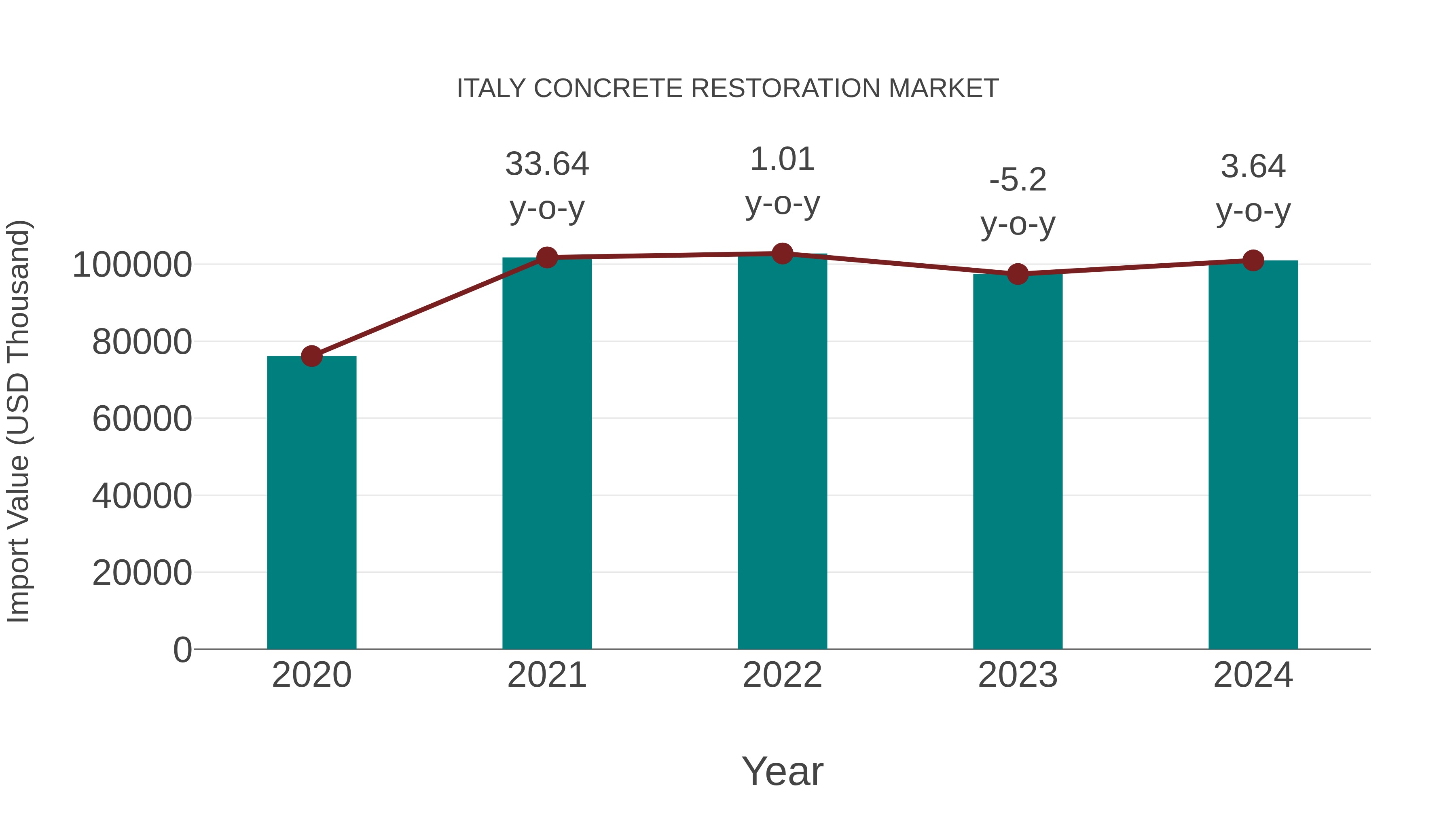 Italy Concrete Restoration Market: Import Trend Analysis
