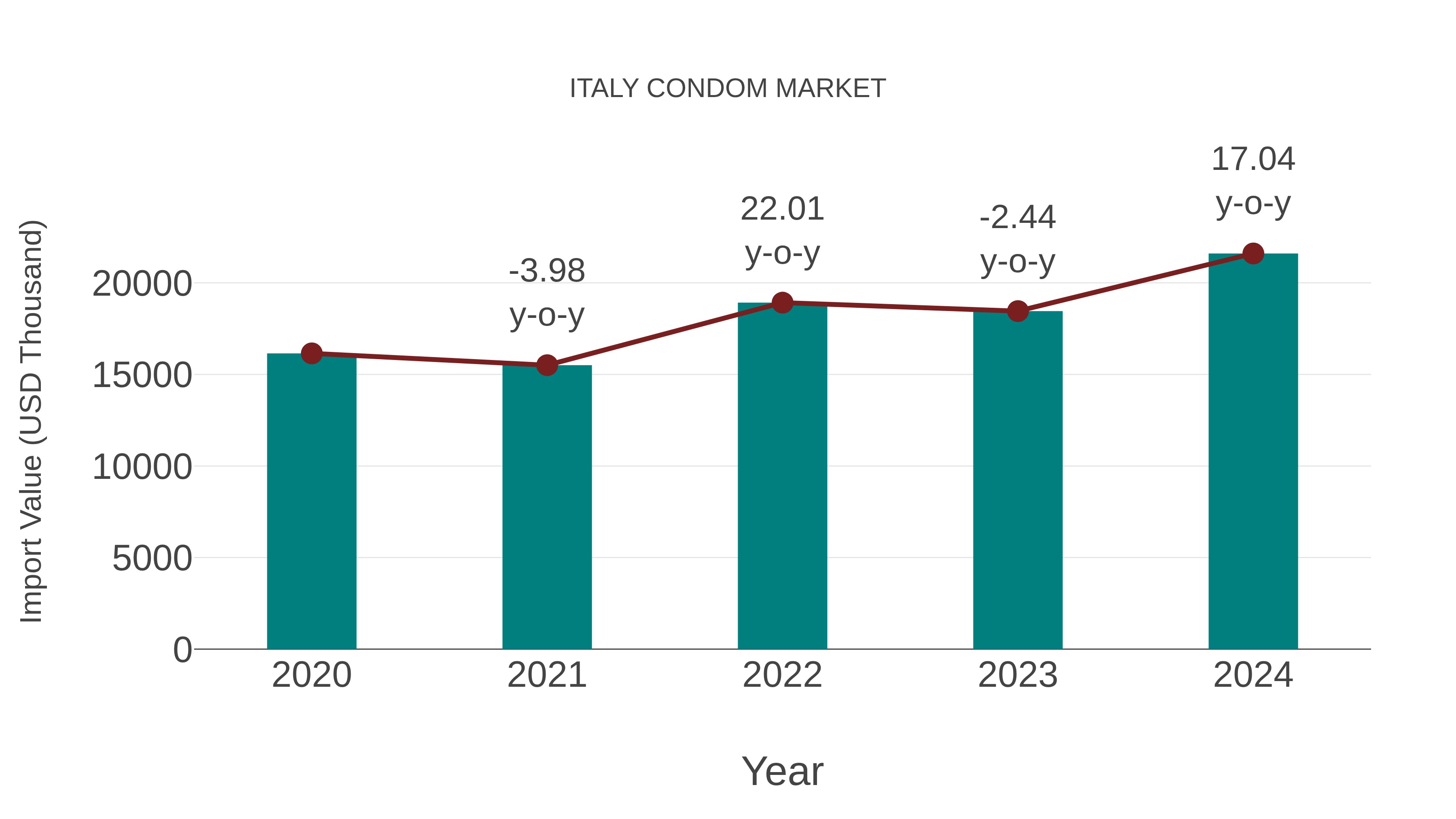  Italy Condom Market: Import Trend Analysis