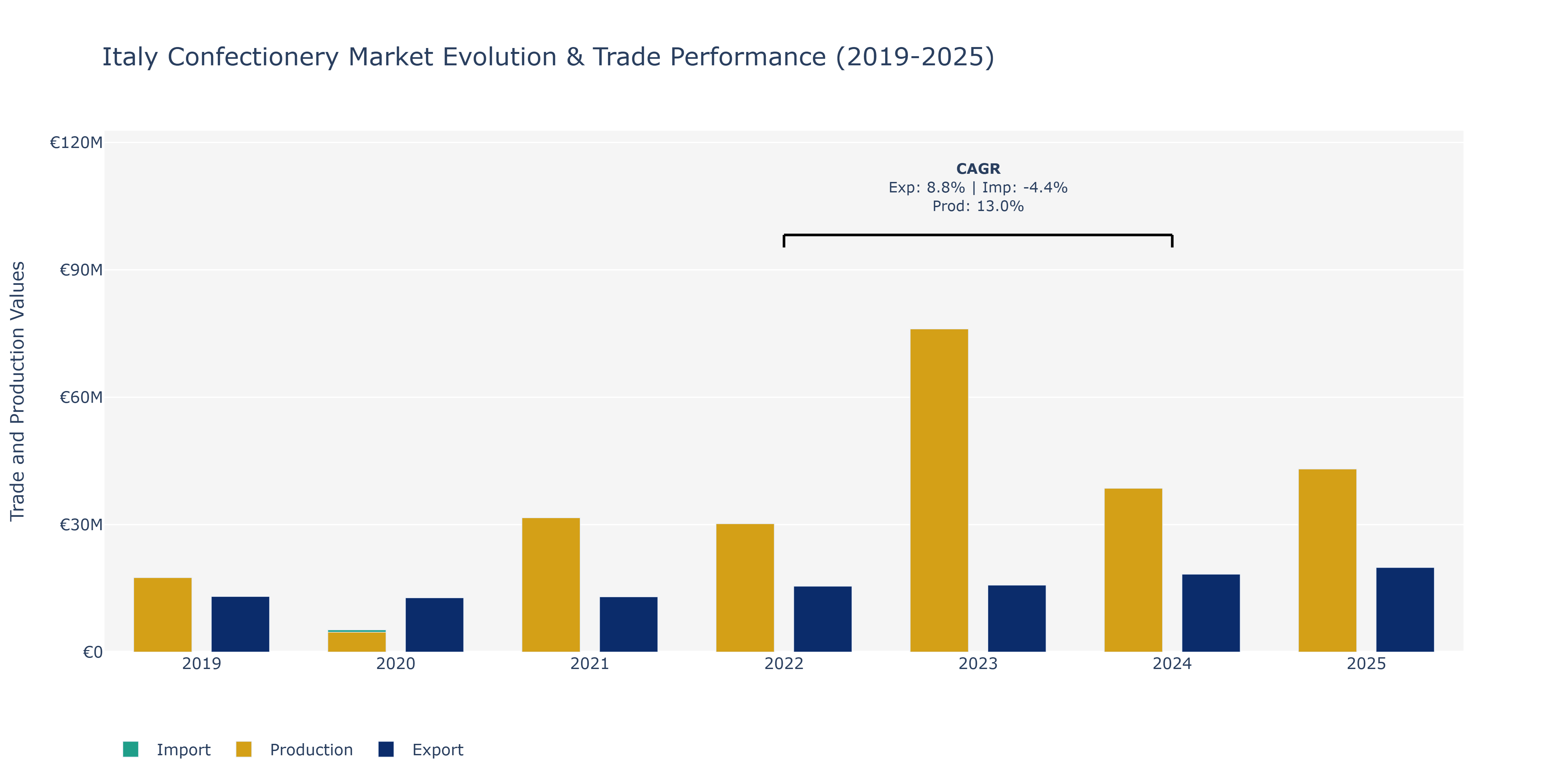 Italy Confectionery Market: Production & Trade Performance (2019-2025)
