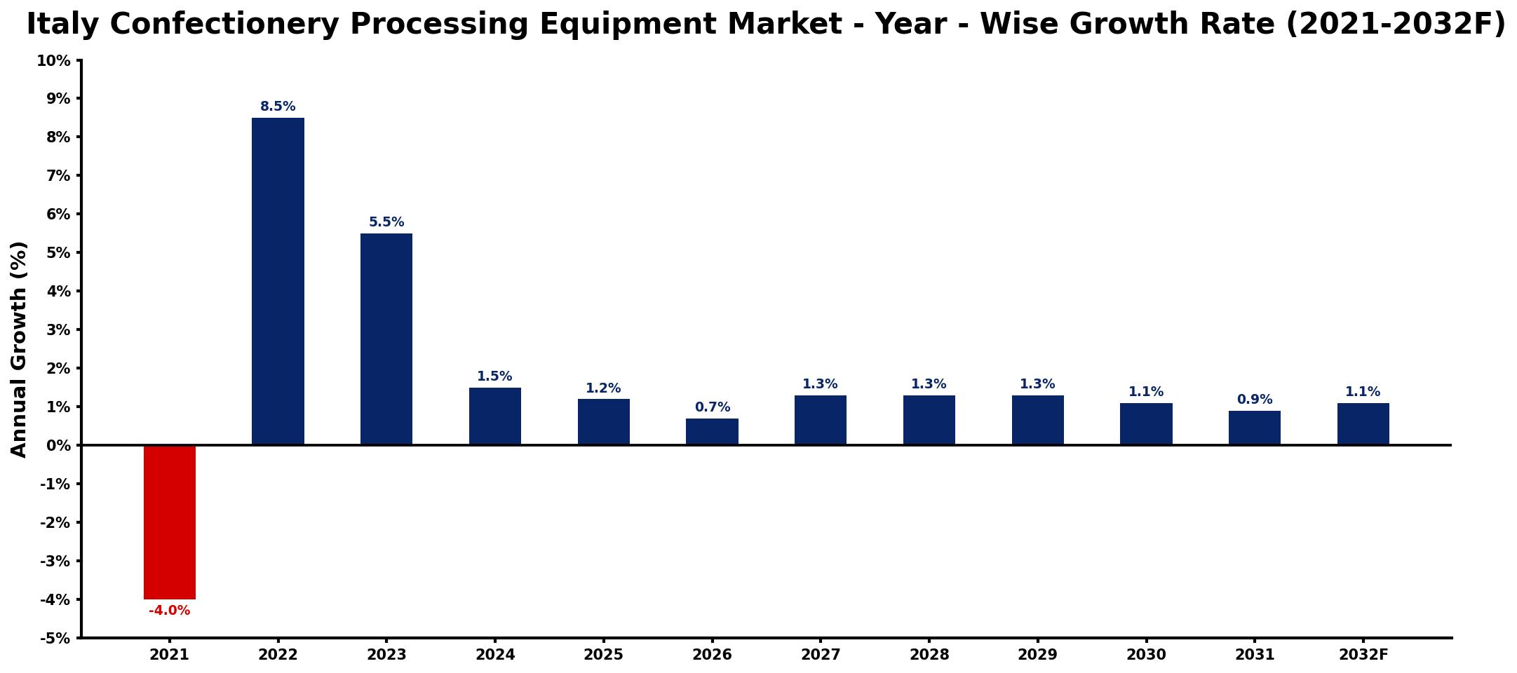 Italy Confectionery Processing Equipment Market Year-wise Growth Rate and Key Drivers