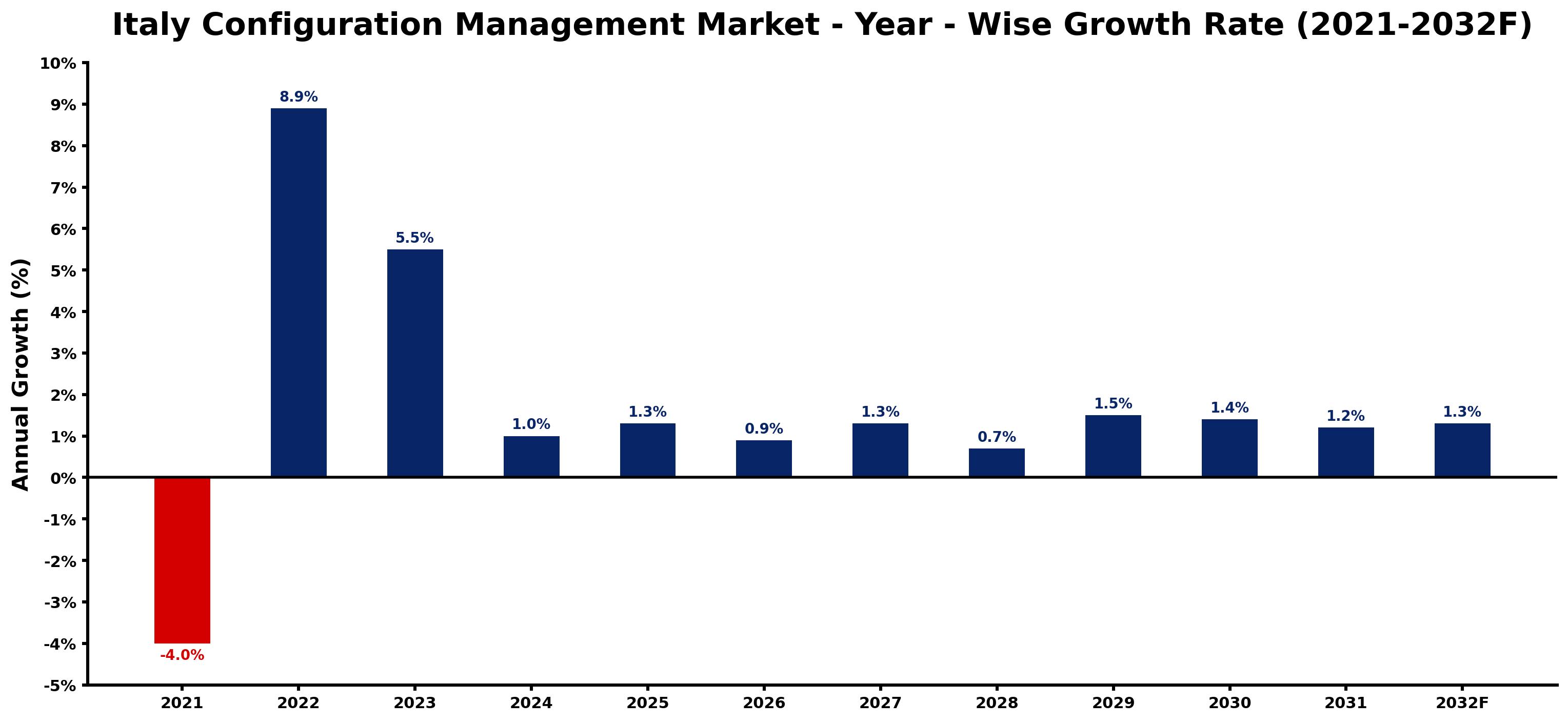 Italy Configuration Management Market Year-wise Growth Rate and Key Drivers