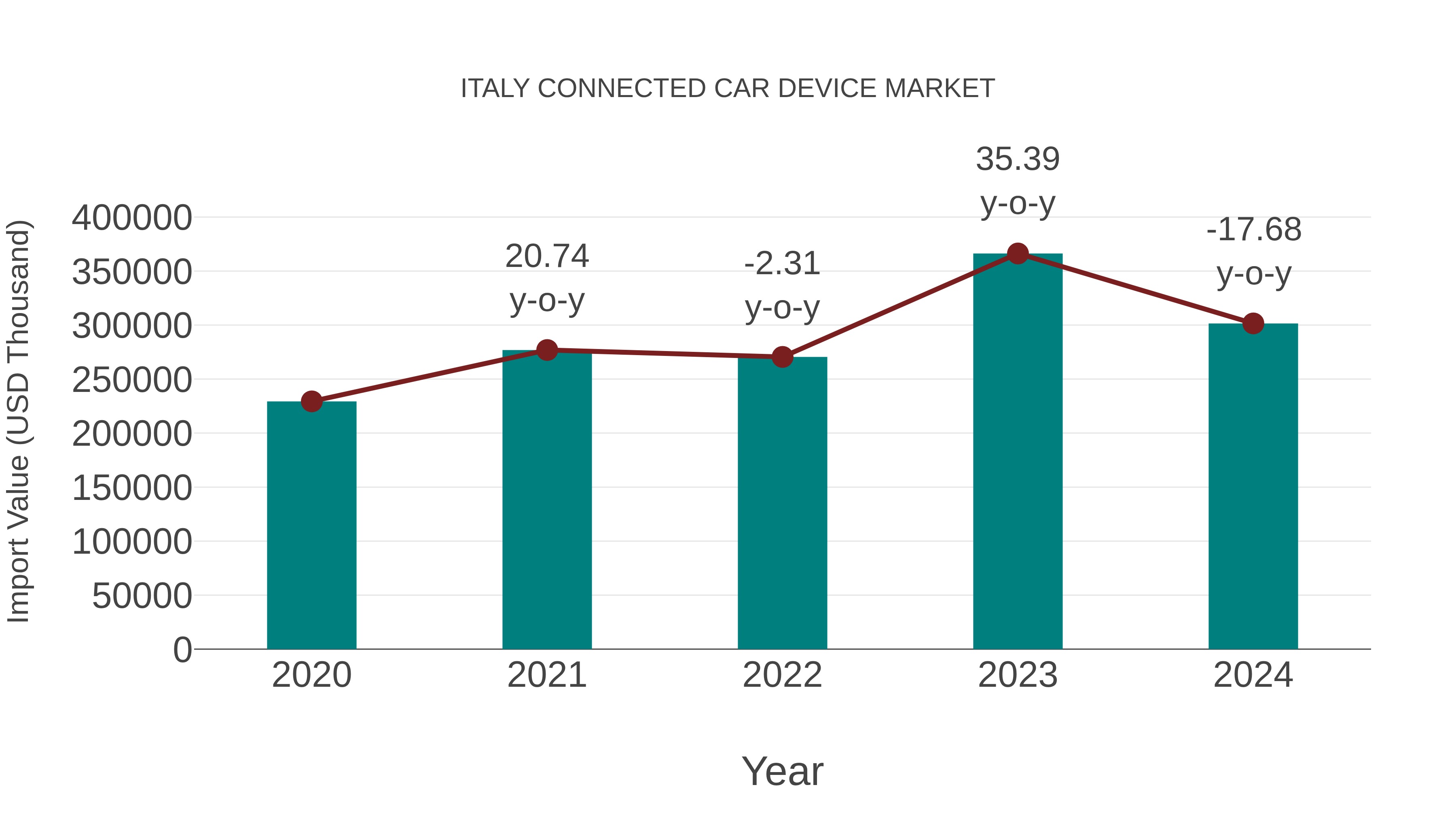  Italy Connected Car Device Market: Import Trend Analysis