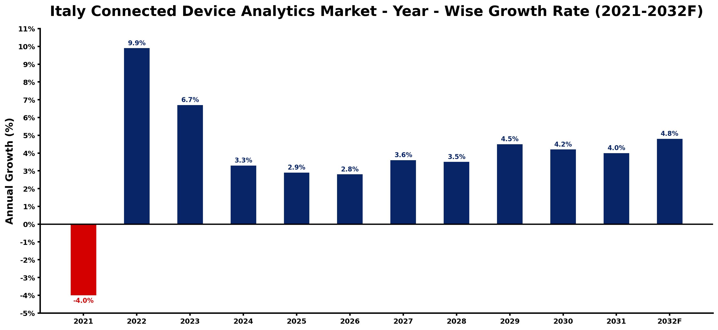Italy Connected Device Analytics Market Year-wise Growth Rate and Key Drivers