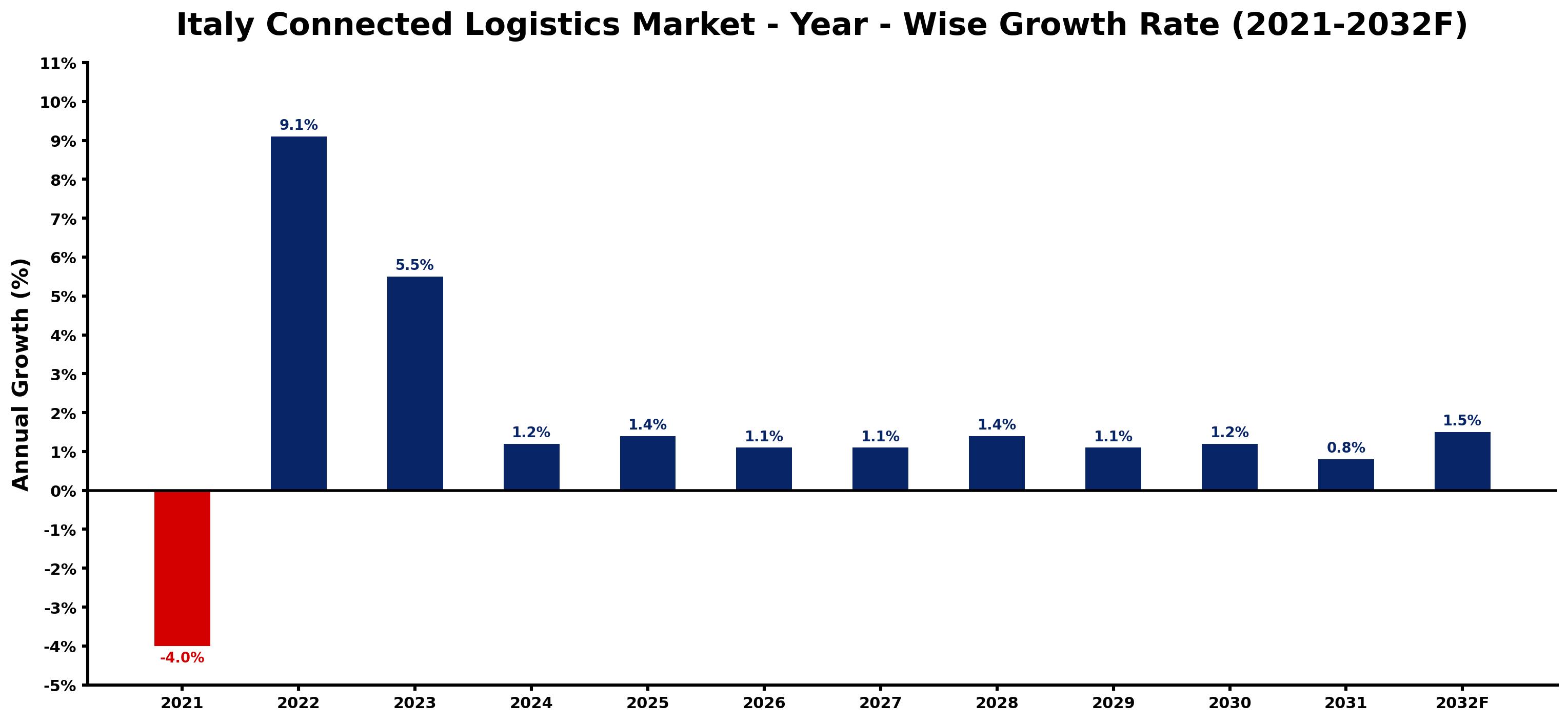 Italy Connected Logistics Market Year-wise Growth Rate and Key Drivers
