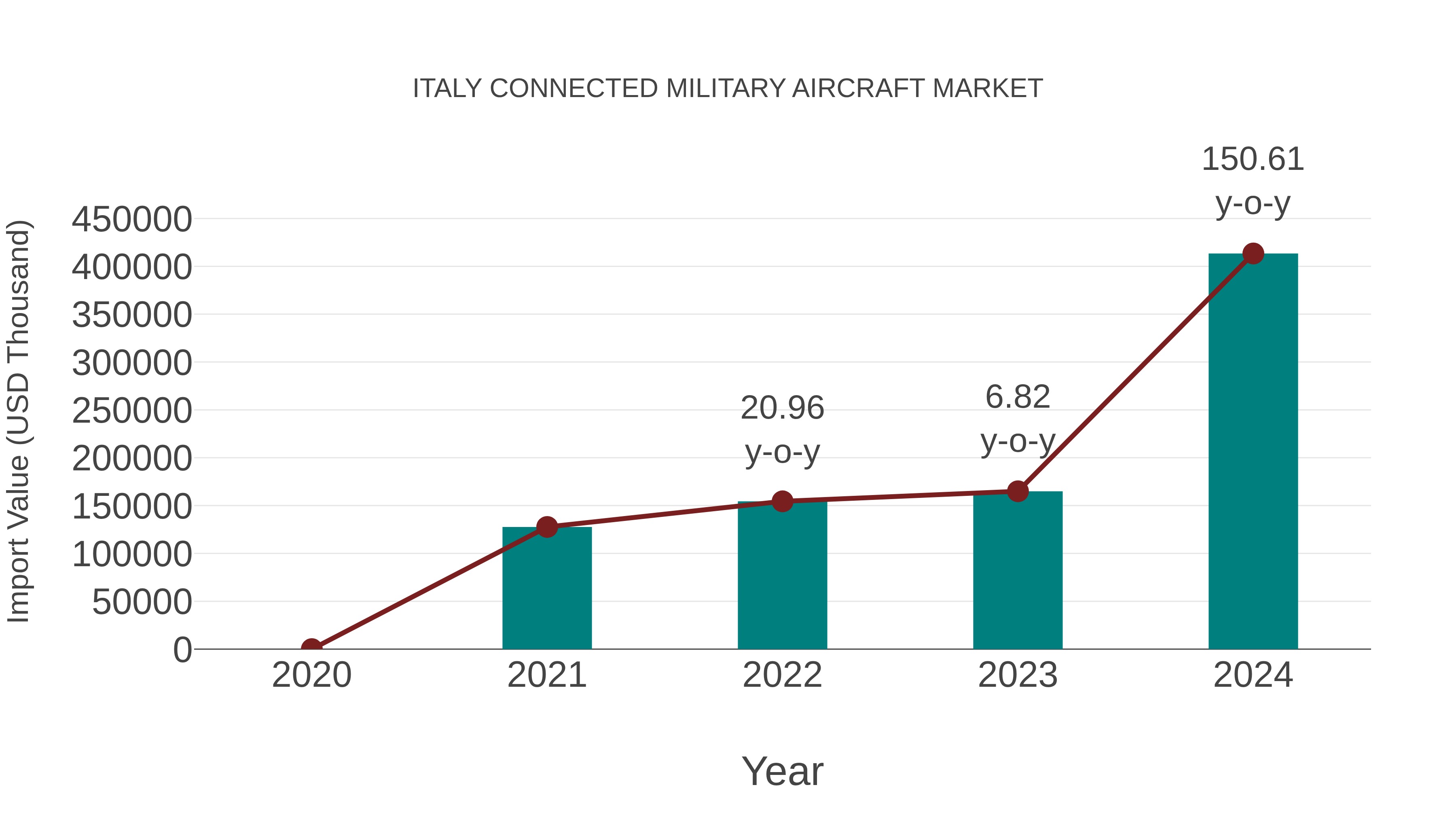 Italy Connected Military Aircraft Market: Import Trend Analysis