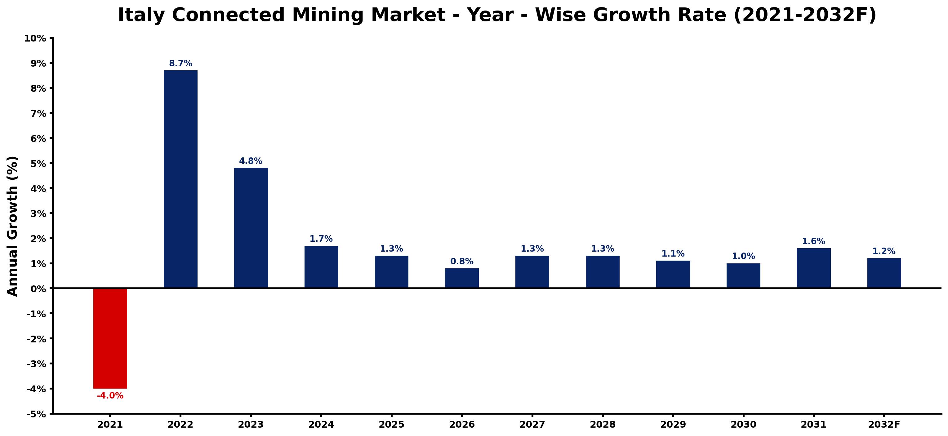 Italy Connected Mining Market Year-wise Growth Rate and Key Drivers