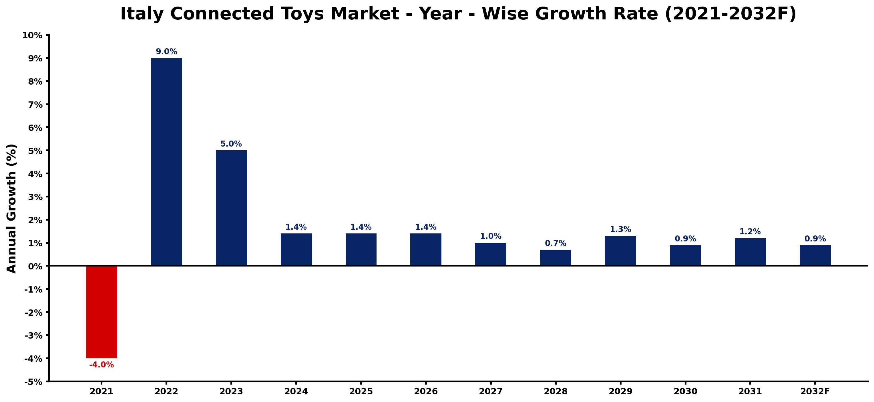Italy Connected Toys Market Year-wise Growth Rate and Key Drivers