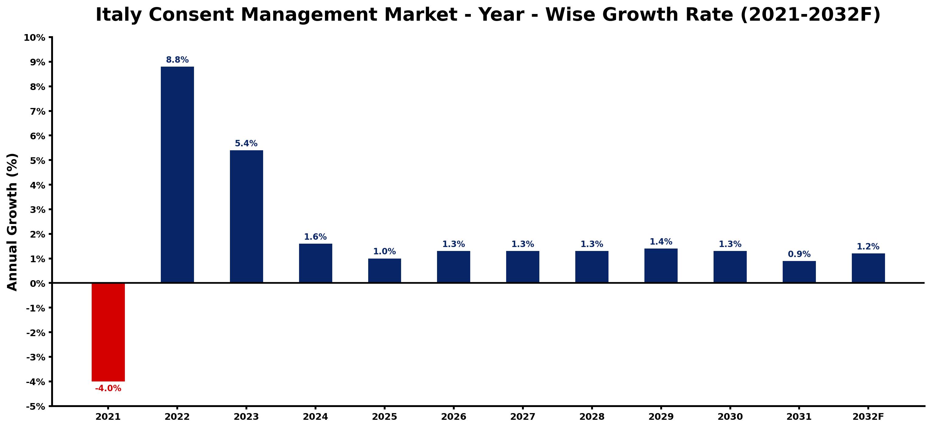 Italy Consent Management Market Year-wise Growth Rate and Key Drivers