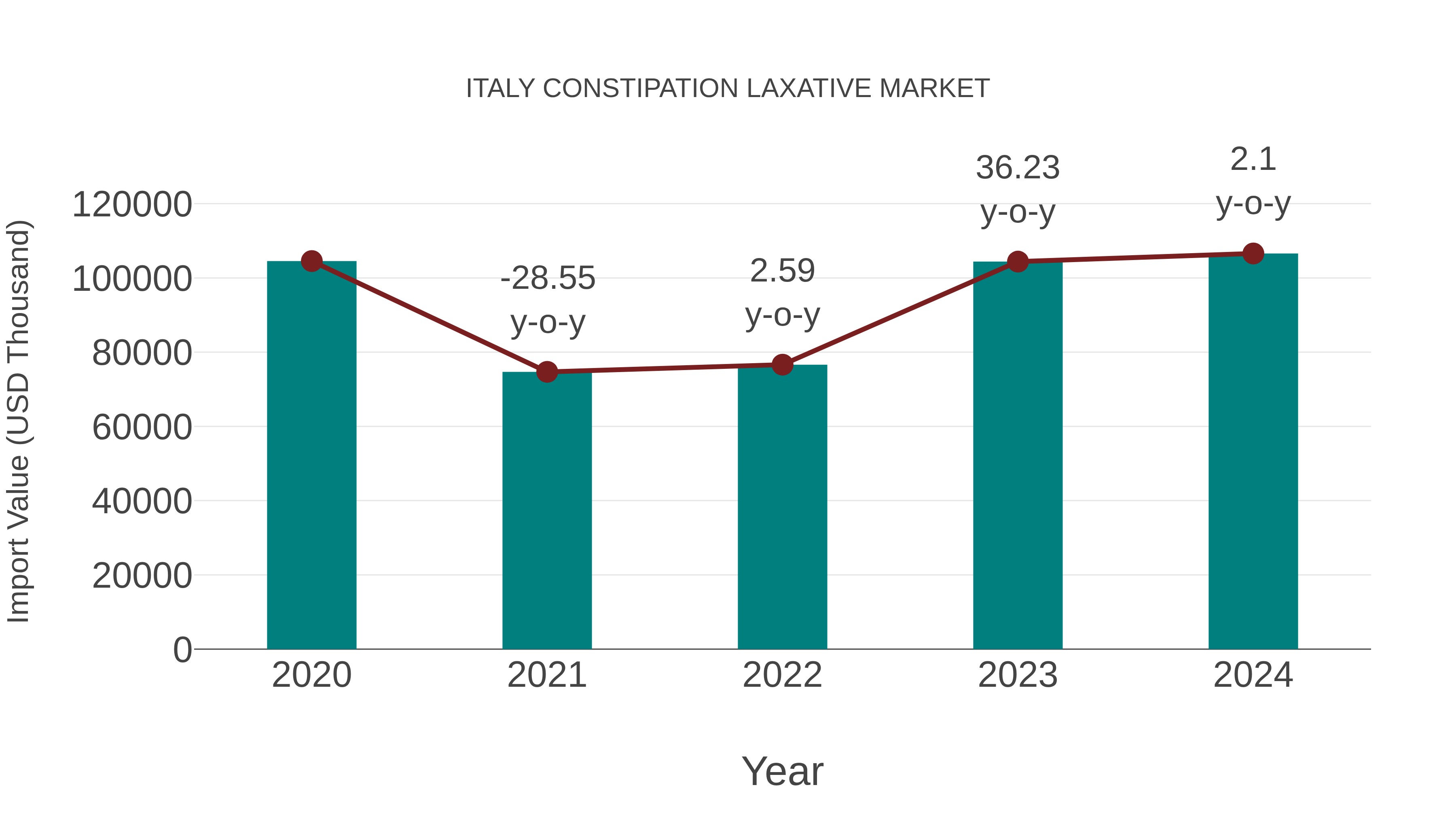 Italy Constipation Laxative Market: Import Trend Analysis