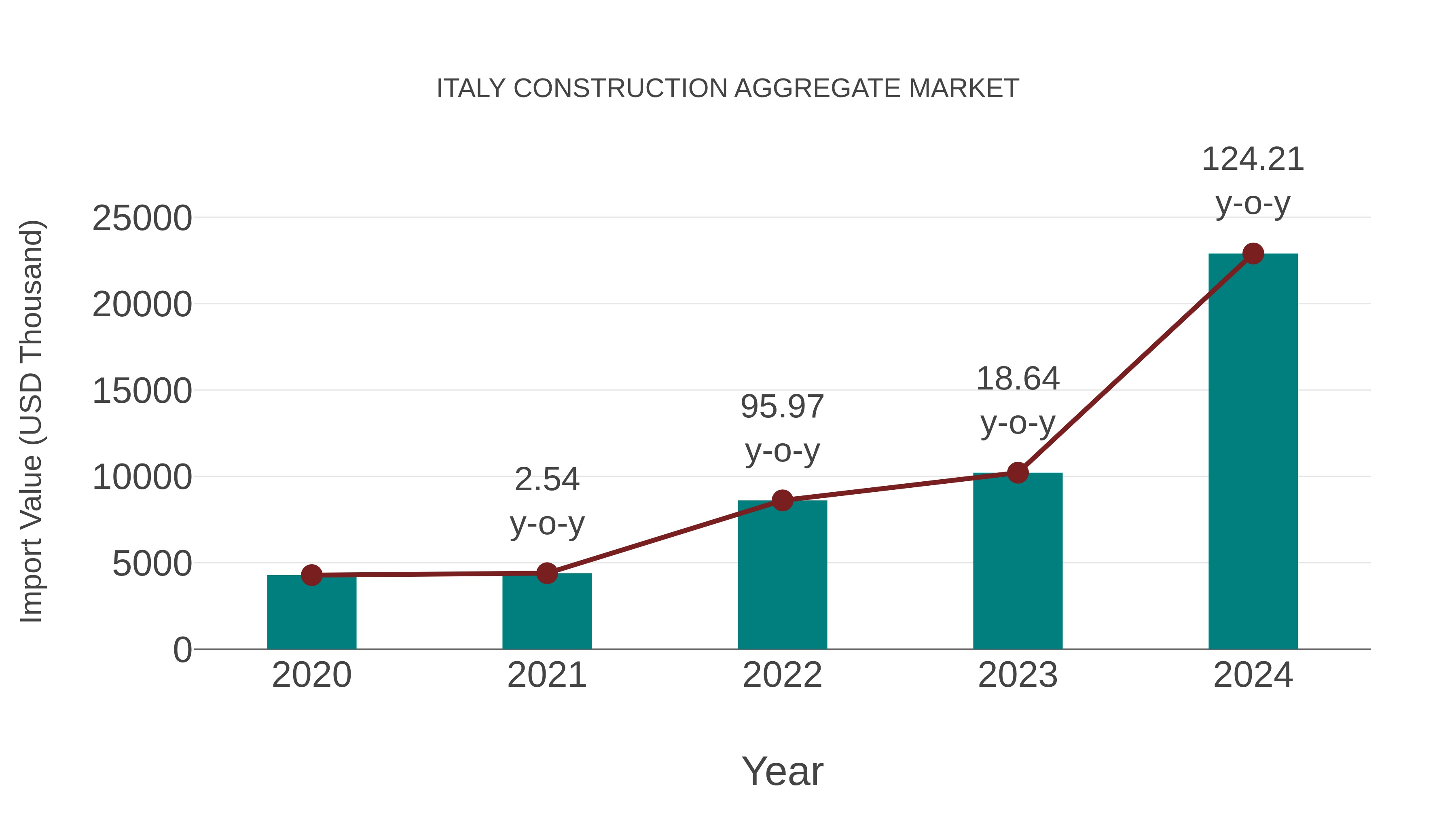Italy Construction Aggregate Market: Import Trend Analysis