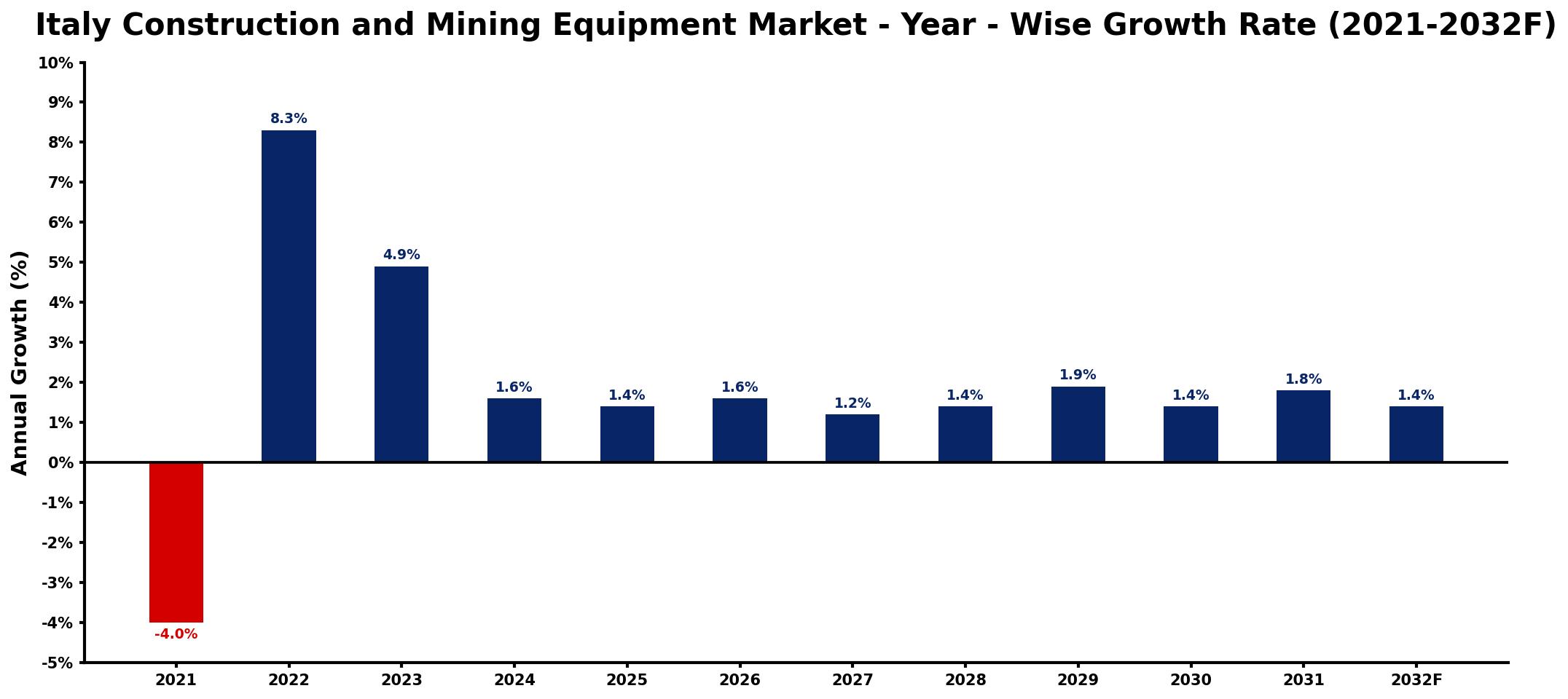 Italy Construction and Mining Equipment Market Year-wise Growth Rate and Key Drivers