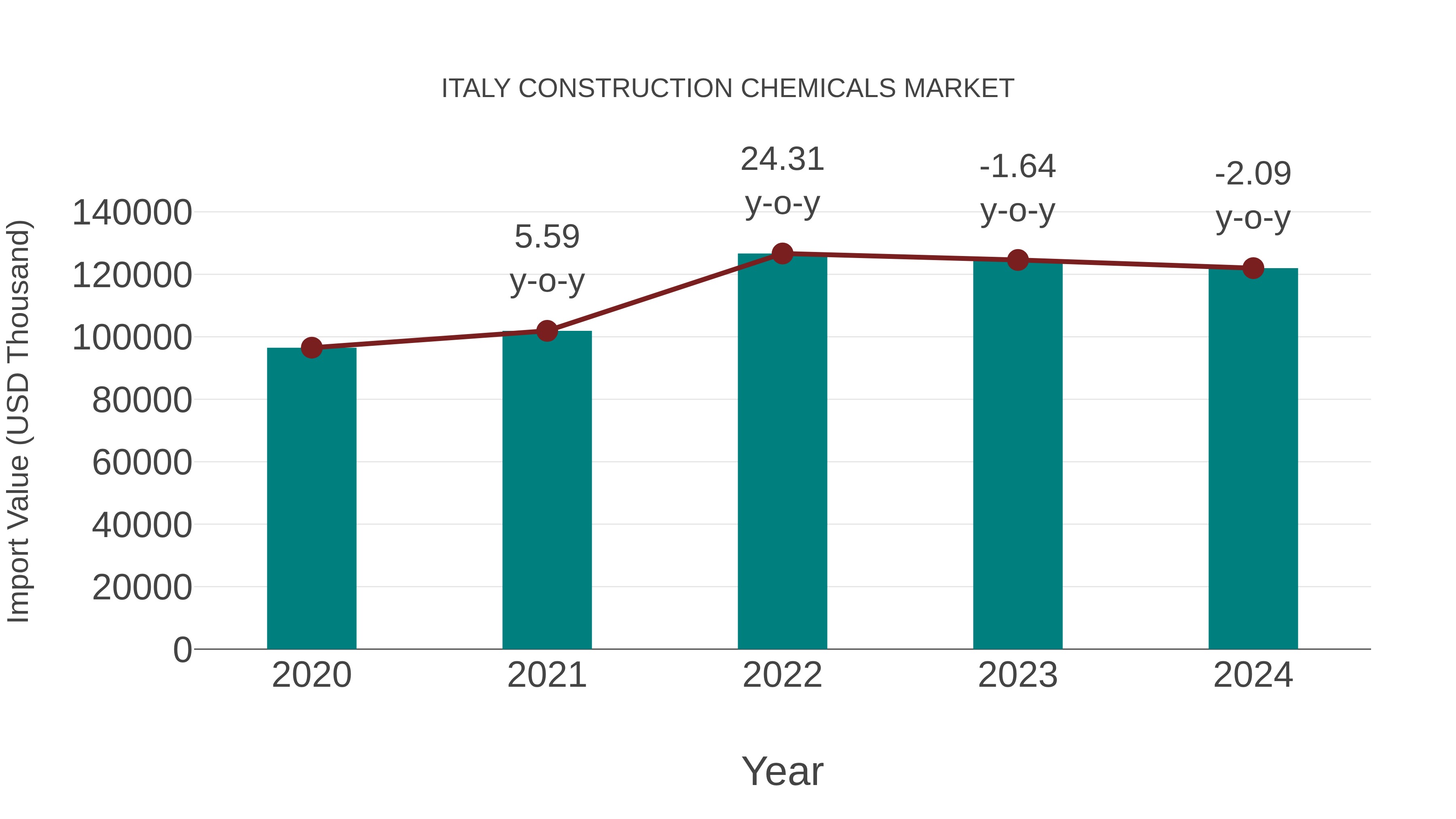 Italy Construction Chemicals Market: Import Trend Analysis