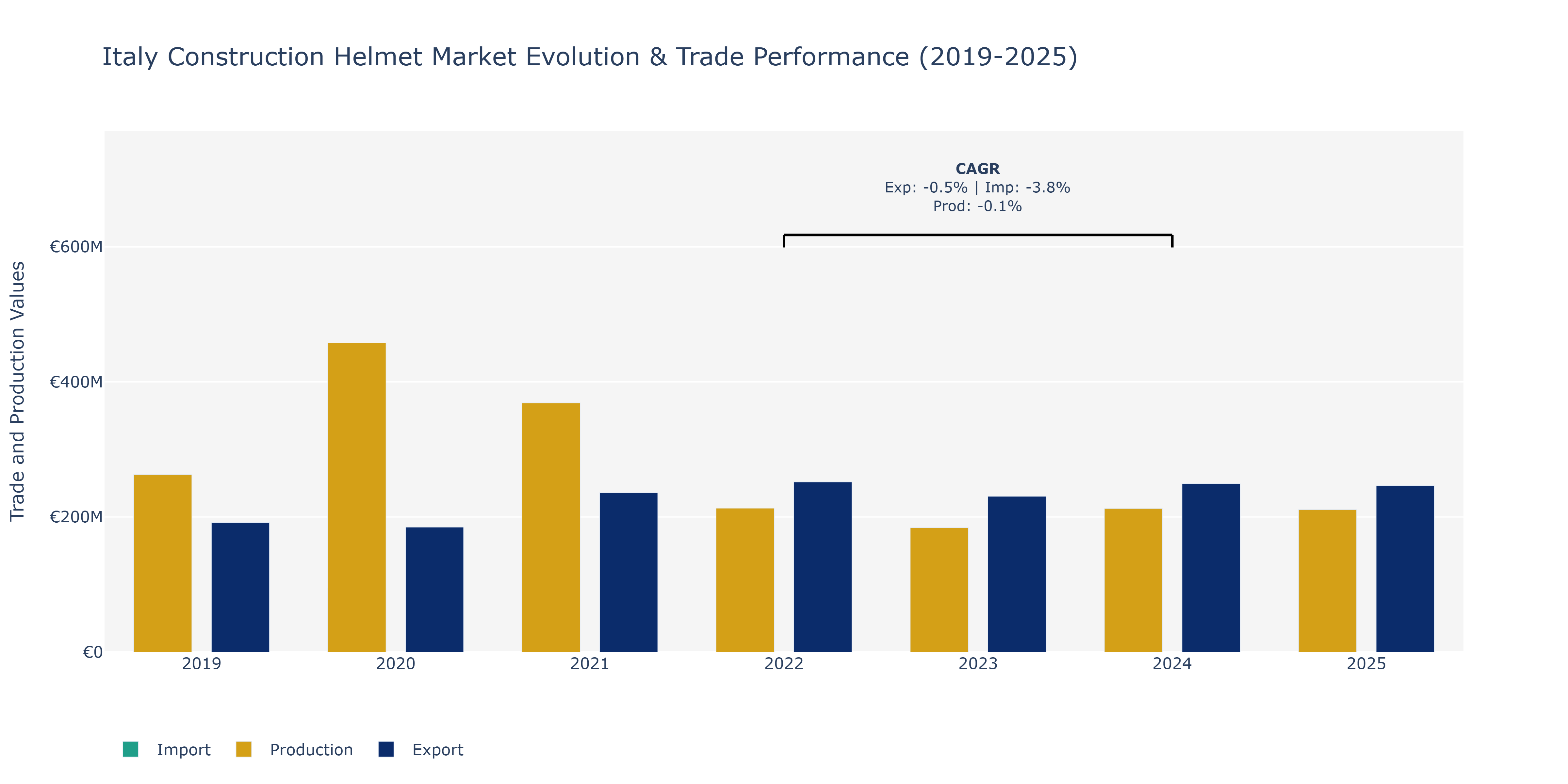 Italy Construction Helmet Market: Production & Trade Performance (2019-2025)