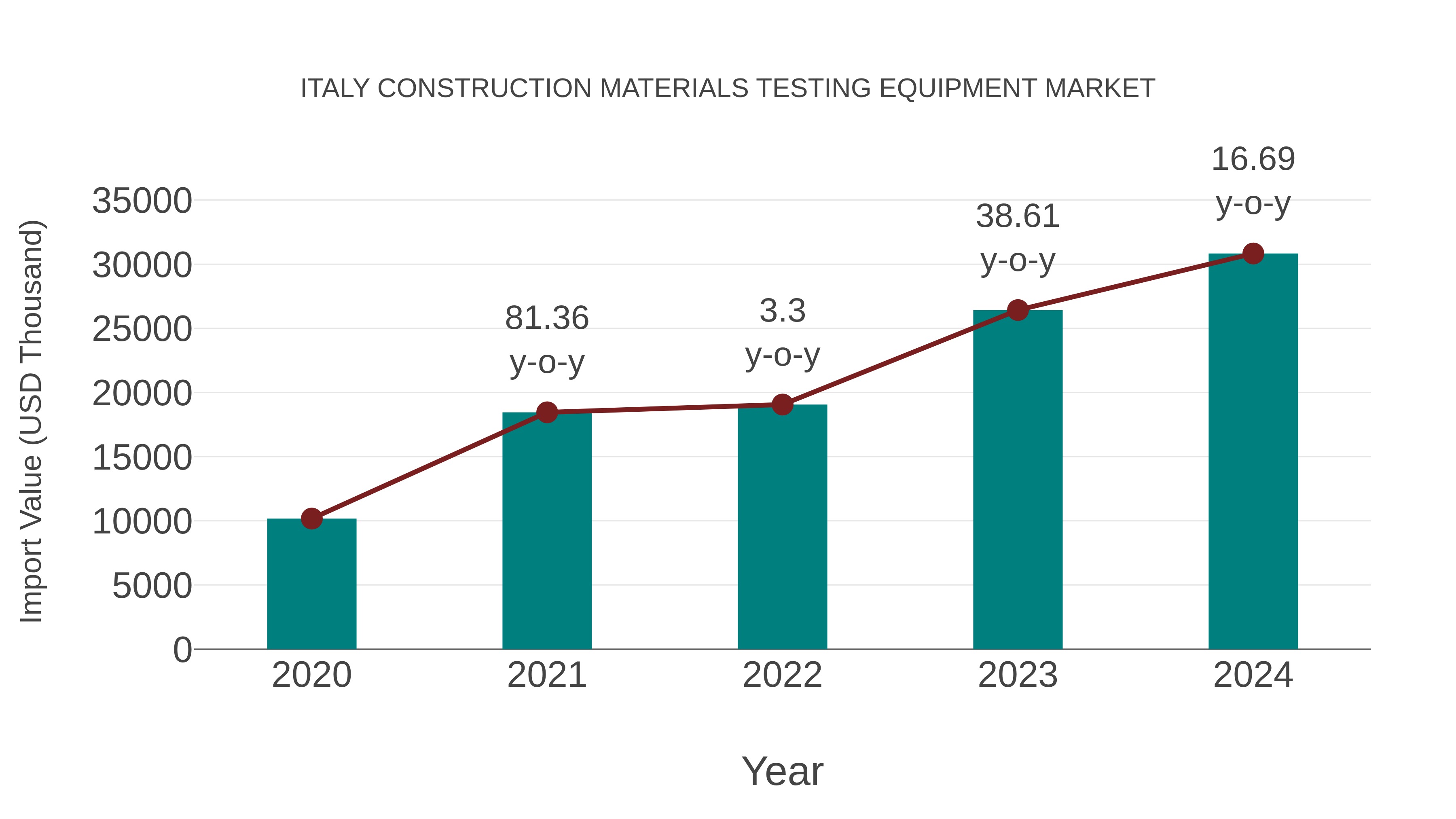  Italy Construction Materials Testing Equipment Market: Import Trend Analysis