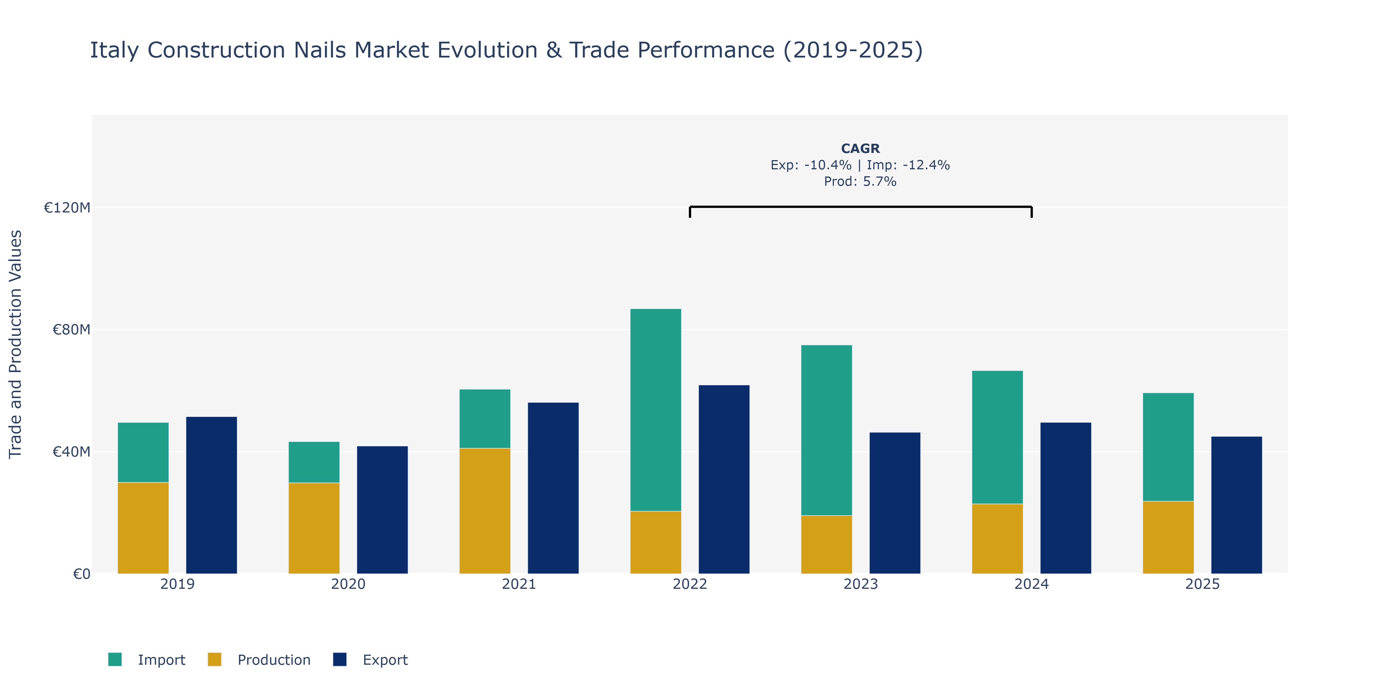 Italy Construction Nails Market: Production & Trade Performance (2019-2025)