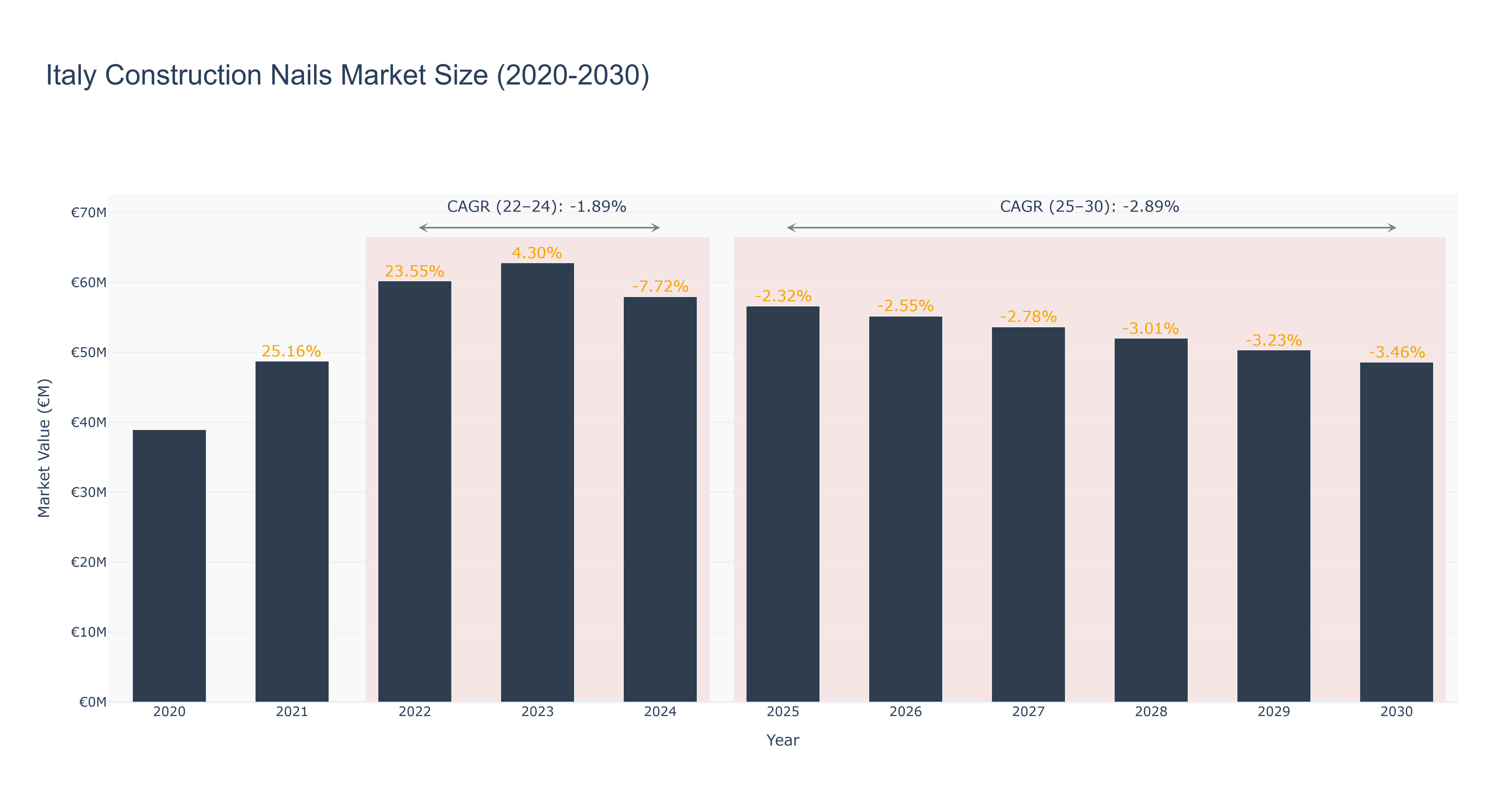 Italy Construction Nails Market Size (2020-2030)