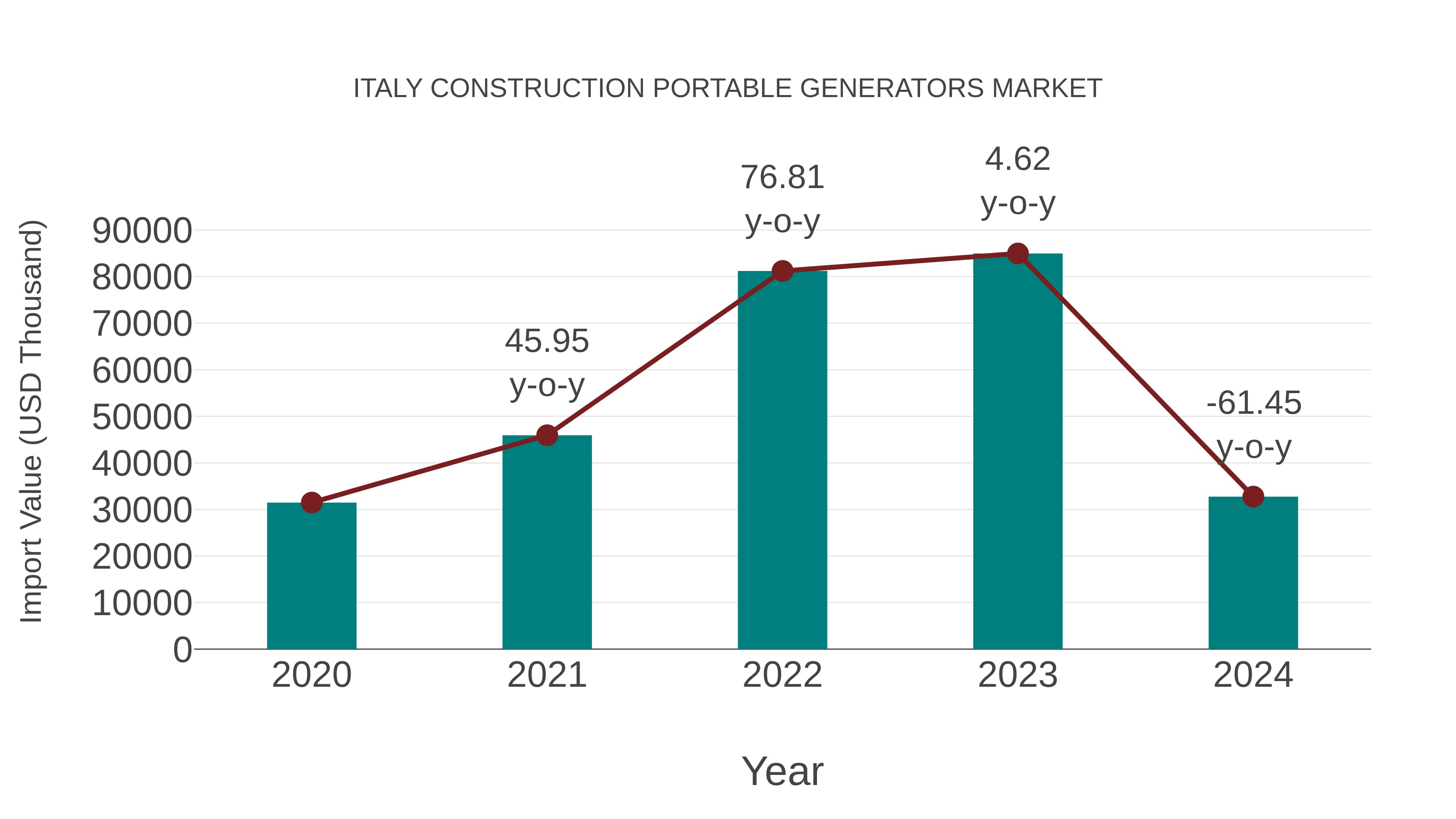  Italy Construction Portable Generators Market: Import Trend Analysis