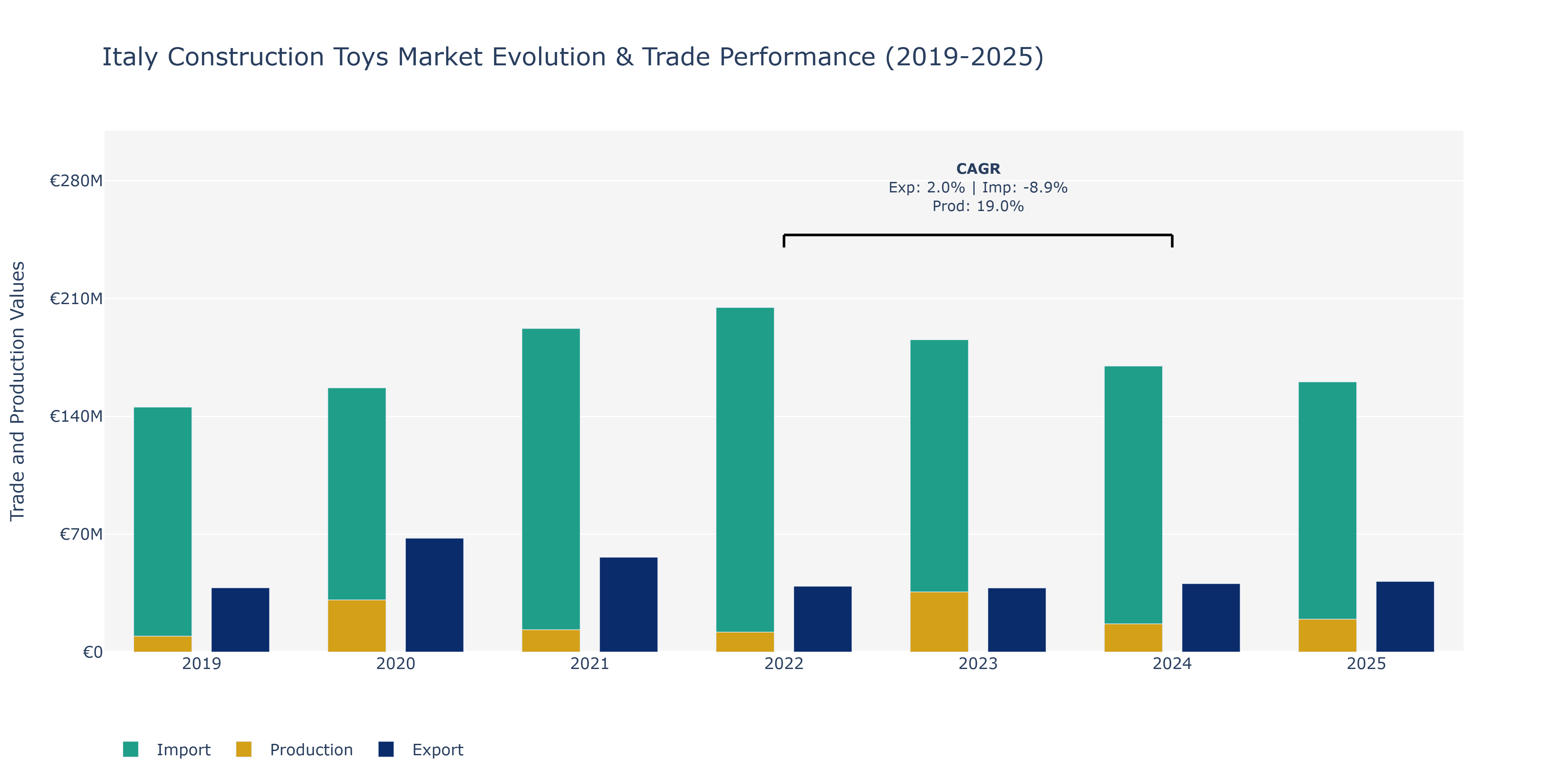 Italy Construction Toys Market: Production & Trade Performance (2019-2025)