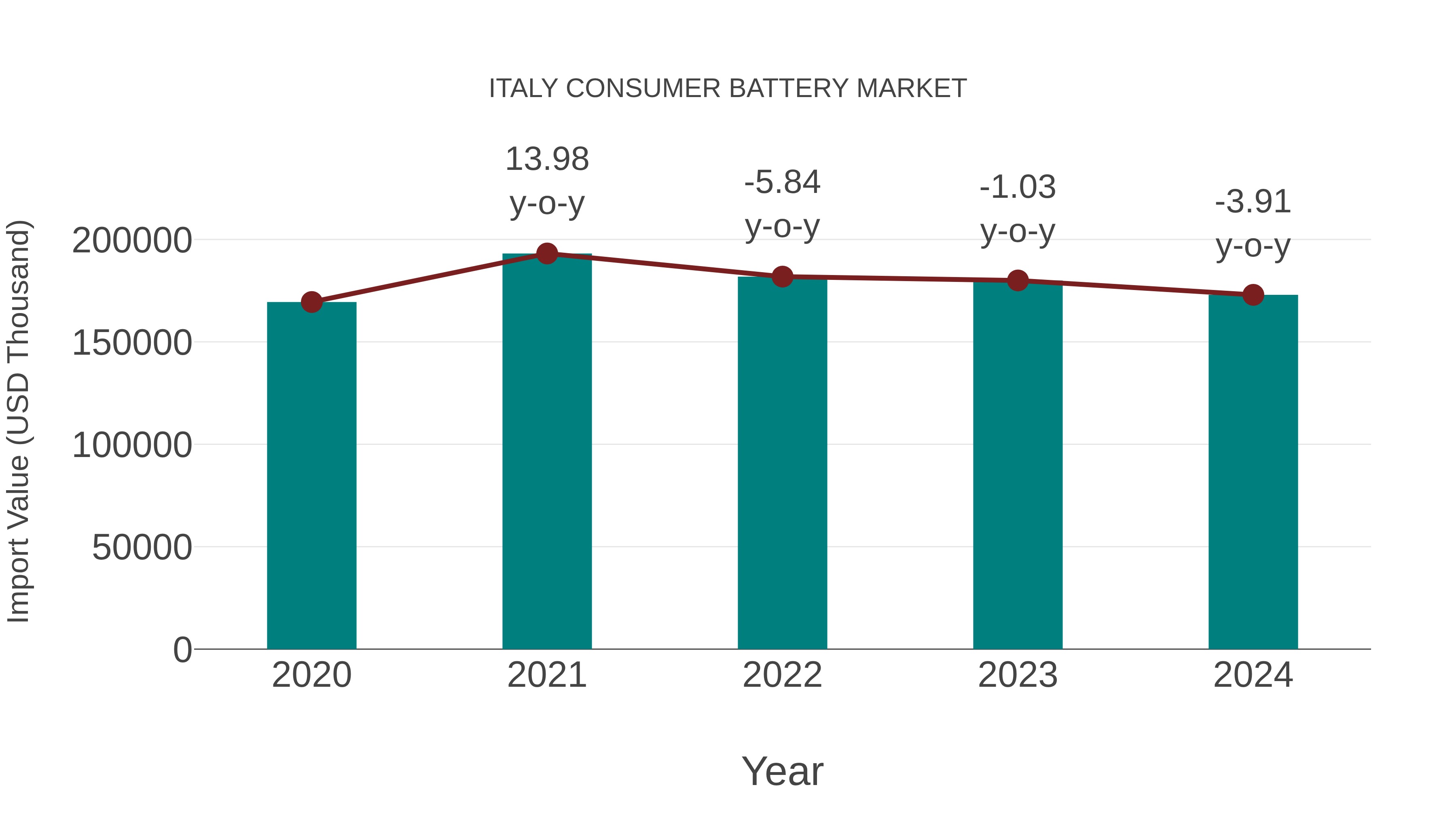 Italy Consumer Battery Market: Import Trend Analysis