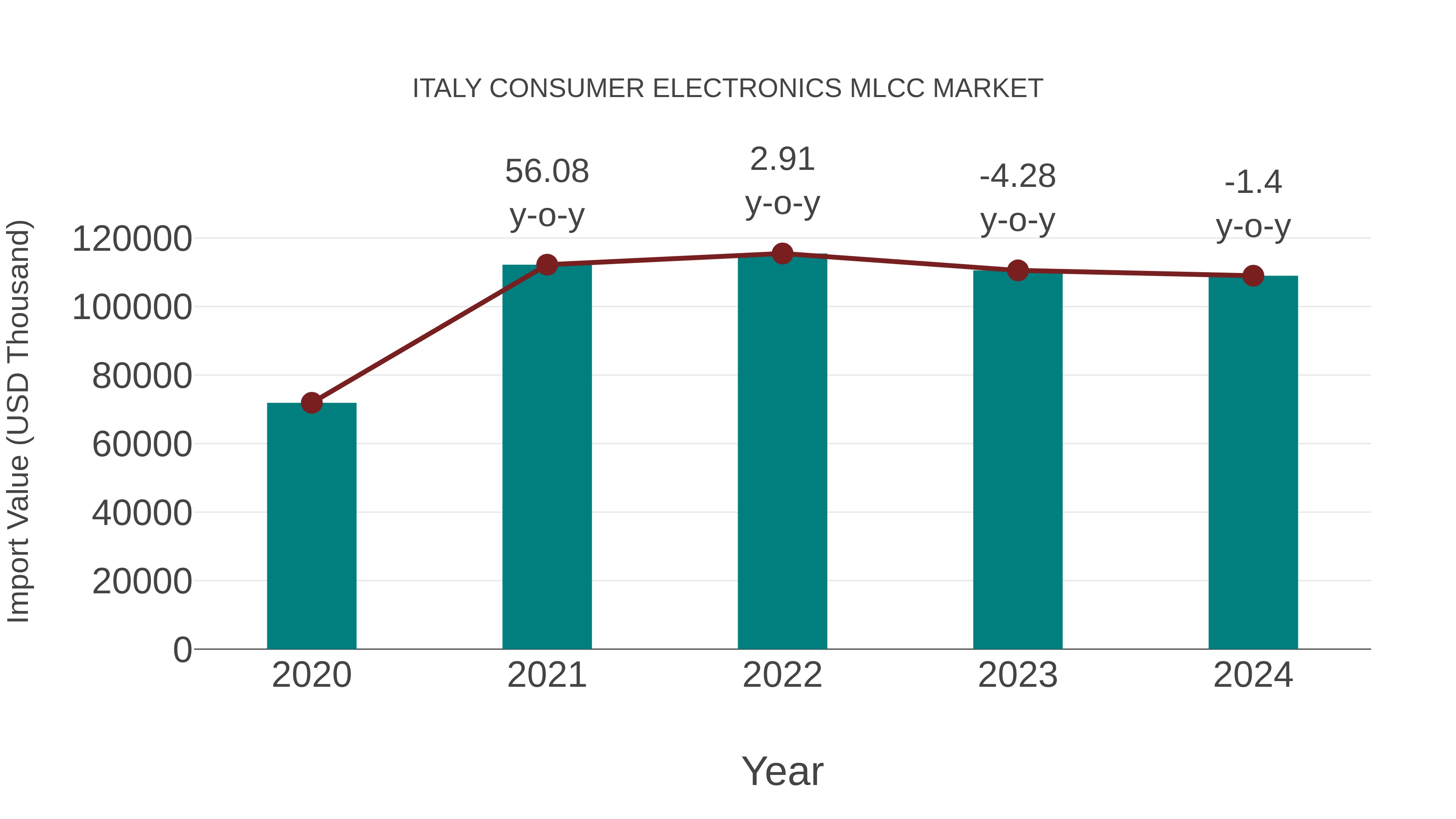  Italy Consumer Electronics Mlcc Market: Import Trend Analysis