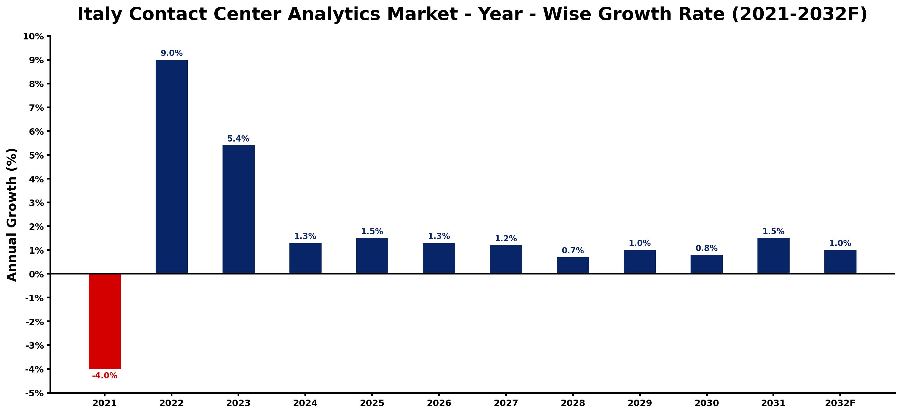 Italy Contact Center Analytics Market Year-wise Growth Rate and Key Drivers