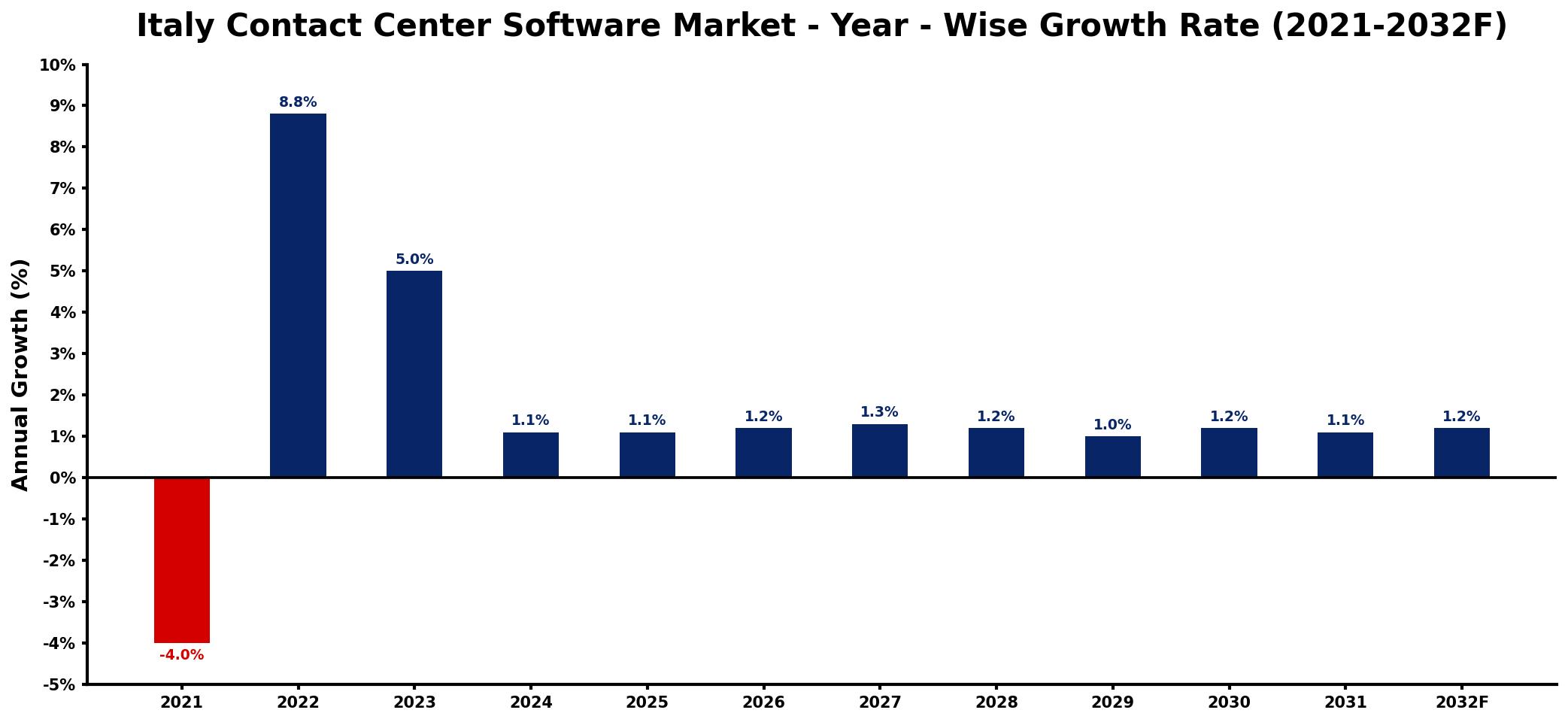 Italy Contact Center Software Market Year-wise Growth Rate and Key Drivers