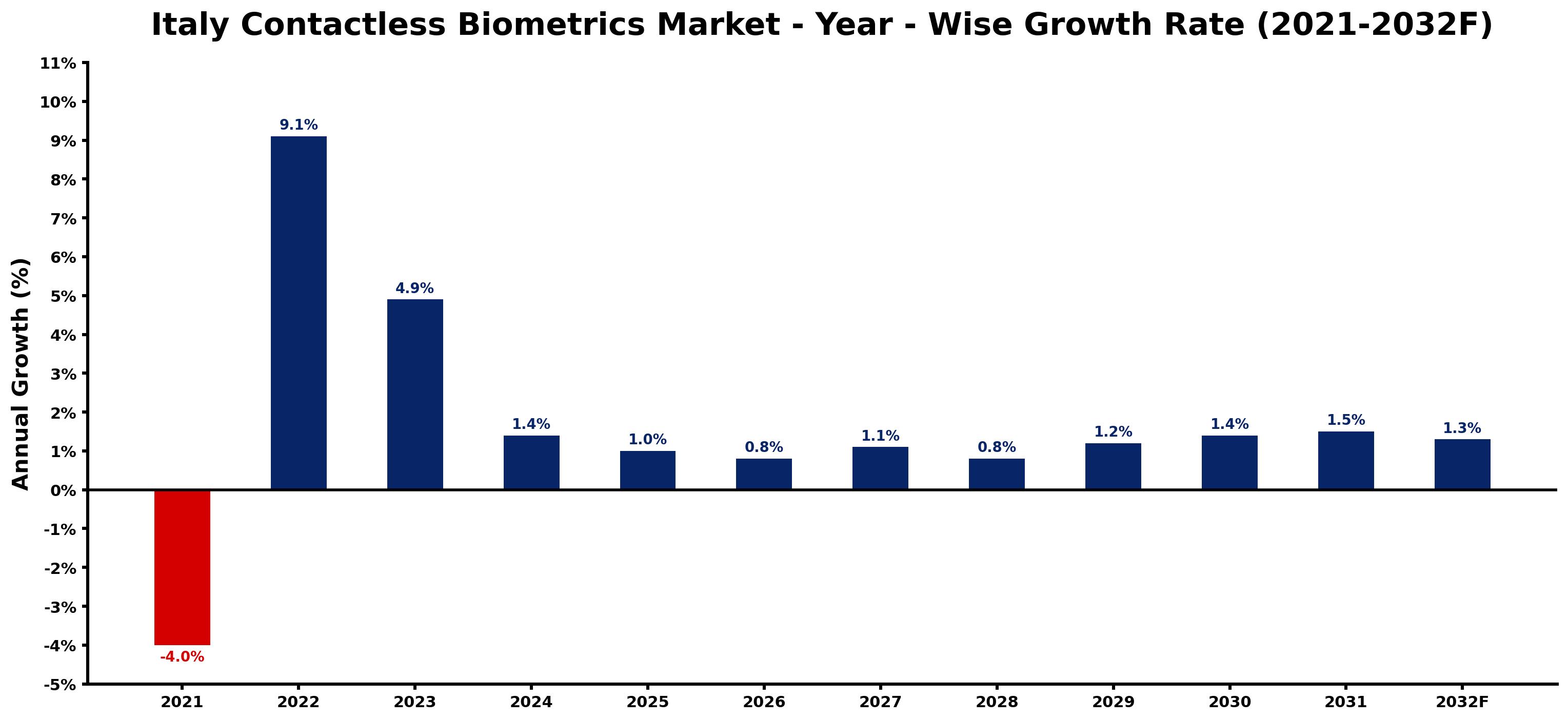 Italy Contactless Biometrics Market Year-wise Growth Rate and Key Drivers