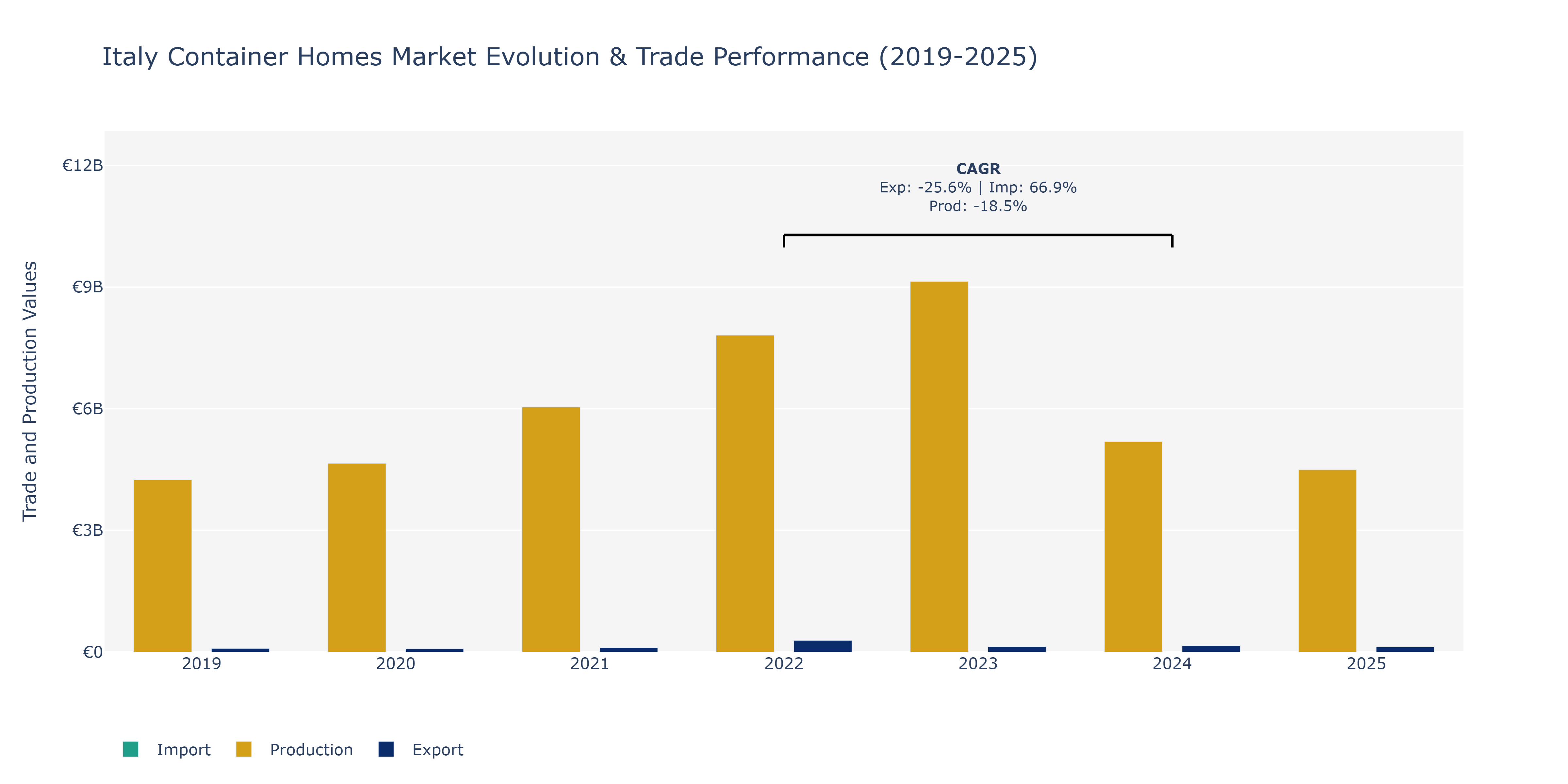 Italy Container Homes Market: Production & Trade Performance (2019-2025)
