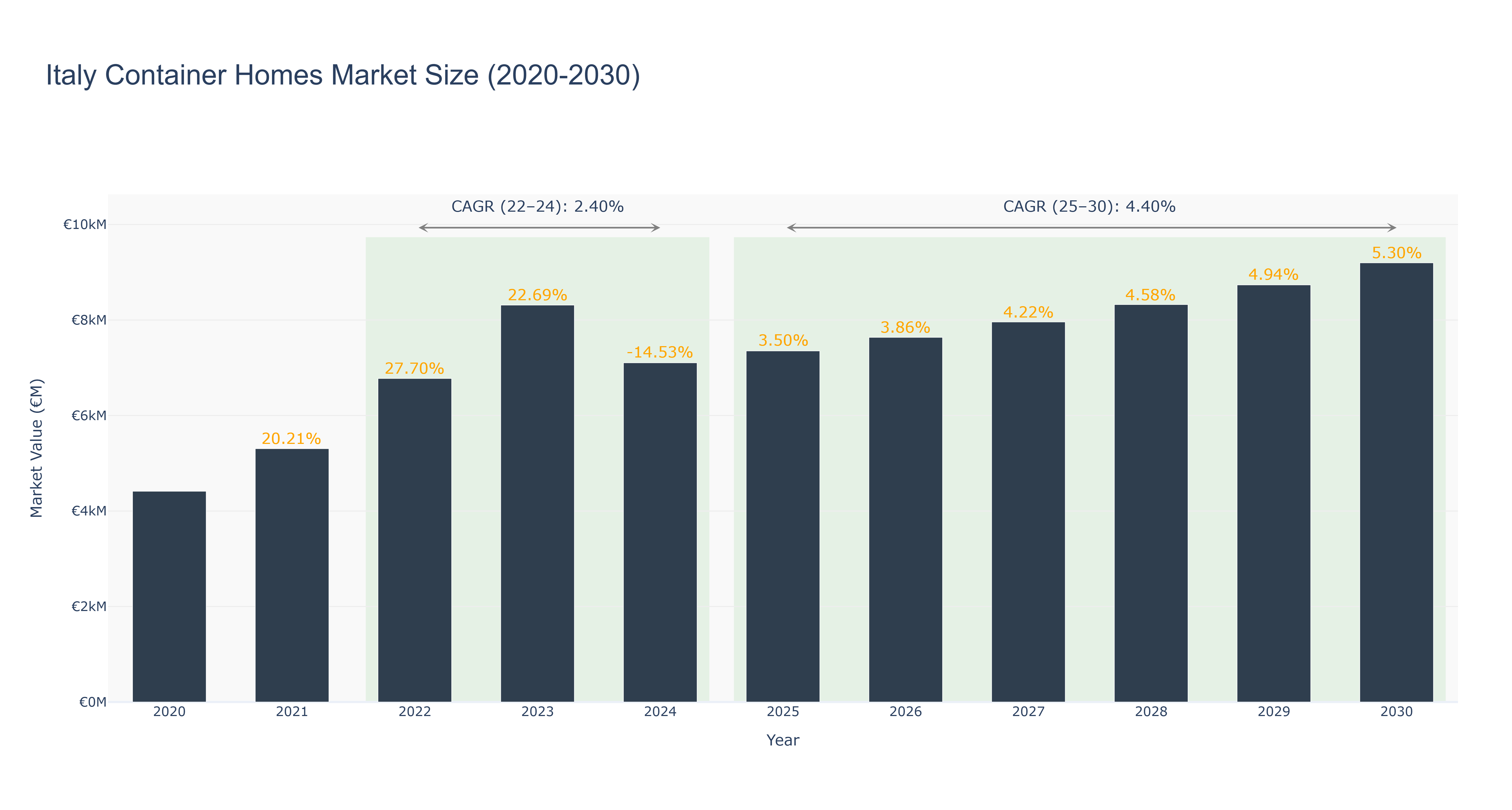 Italy Container Homes Market Size (2020-2030)